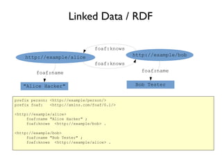 Linked Data / RDF
http://example/alice
"Alice Hacker"
foaf:name
http://example/bob
foaf:knows
prefix person: <http://example/person/>
prefix foaf: <http://xmlns.com/foaf/0.1/>
<http://example/alice>
foaf:name "Alice Hacker" ;
foaf:knows <http://example/bob> .
<http://example/bob>
foaf:name "Bob Tester" ;
foaf:knows <http://example/alice> .
foaf:name
Bob Tester
foaf:knows
 