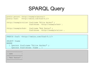 SPARQL Query
prefix person: <http://example/person/>
prefix foaf: <http://xmlns.com/foaf/0.1/>
<http://example/alice> foaf:name "Alice Hacker" ;
foaf:knows <http://example/bob> .
<http://example/bob> foaf:name "Bob Tester" ;
foaf:knows <http://example/alice> .
PREFIX foaf: <http://xmlns.com/foaf/0.1/>
SELECT ?name
WHERE
{ ?person foaf:name "Alice Hacker" ;
?person foaf:knows ?name . }
----------------
| name |
================
| "Bob Tester" |
----------------
 