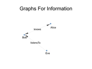Graphs For Information
Alice
Bob
Eve
listensTo
knows
 