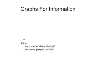 Graphs For Information
Alice
... has a name “Alice Hacker”
... has an employee number
 