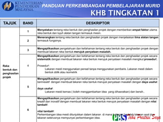 TAJUK BAND DESKRIPTOR
Reka
bentuk dan
penghasilan
projek
1
Menyatakan tentang reka bentuk dan penghasilan projek dengan memberikan empat faktor utama
reka bentuk dan tujuh alatan tangan termasuk mesin.
2
Menerangkan tentang reka bentuk dan penghasilan projek dengan menjelaskan lima alatan tangan
termasuk fungsinya.
3
Mengaplikasikan pengetahuan dan kefahaman tentang reka bentuk dan penghasilan projek dengan
membuat lakaran reka bentuk merujuk penyataan masalah.
4
Mengaplikasikan pengetahuan dan kefahaman tentang reka bentuk dan penghasilan projek secara
sistematik dengan membuat lakaran reka bentuk merujuk penyataan masalah mengikut prosedurˡ.
Prosedurˡ:
Lakaran mesti menggunakan pensel tanpa menggunakan pembaris. Lakaran mesti dalam
bentuk oblik atau isometrik
5
Mengaplikasikan pengetahuan dan kefahaman tentang reka bentuk dan penghasilan projek secara
berinisiatif dengan membuat lakaran reka bentuk merujuk penyataan masalah dengan daya usahaˡ.
daya usahaˡ:
Lakaran mesti kemas ( boleh menggambarkan idea yang dihasratkan) dan bersih..
6
Mengaplikasikan pengetahuan dan kefahaman tentang reka bentuk dan penghasilan projek secara
kreatif dan inovatif dengan membuat lakaran reka bentuk merujuk penyataan masalah dengan nilai
tambahˡ.
nilai tambahˡ:
Perkembangan idea mesti ditunjukkan dalam lakaran di mana Lakaran 1 adalah lakaran asal dan
lakaran seterusnya mempunyai perkembangan idea.
PANDUAN PERKEMBANGAN PEMBELAJARAN MURID
KHB TINGKATAN 1
 