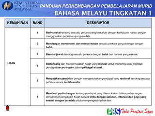 KEMAHIRAN BAND DESKRIPTOR
LISAN
1 Berinteraksi tentang sesuatu perkara yang berkaitan dengan kehidupan harian dengan
menggunakan perkataan yang mudah.
2 Mendengar, memahami dan menceritakan sesuatu perkara yang didengar dengan
betul.
3 Bersoal jawab tentang sesuatu perkara dengan betul dan bahasa yang sesuai.
4
Berbincang dan mengemukakan hujah yang relevan untuk menerima atau menolak
pendapat secara sopan dalam pelbagai situasi.
5
Menyatakan pendirian dengan mengemukakan pendapat yang rasional tentang sesuatu
perkara secara bertatasusila.
6
Membuat pertimbangan tentang pendapat yang dikemukakan dalam perbincangan
dengan menyampaikan hujah secara kritis dengan sebutan, intonasi dan gaya yang
sesuai dengan beradab untuk mempengaruhi pihak lain.
PANDUAN PERKEMBANGAN PEMBELAJARAN MURID
BAHASA MELAYU TINGKATAN 1
 