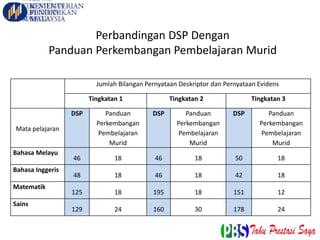 Perbandingan DSP Dengan
Panduan Perkembangan Pembelajaran Murid
Jumlah Bilangan Pernyataan Deskriptor dan Pernyataan Evidens
Tingkatan 1 Tingkatan 2 Tingkatan 3
Mata pelajaran
DSP Panduan
Perkembangan
Pembelajaran
Murid
DSP Panduan
Perkembangan
Pembelajaran
Murid
DSP Panduan
Perkembangan
Pembelajaran
Murid
Bahasa Melayu
46 18 46 18 50 18
Bahasa Inggeris
48 18 46 18 42 18
Matematik
125 18 195 18 151 12
Sains
129 24 160 30 178 24
 