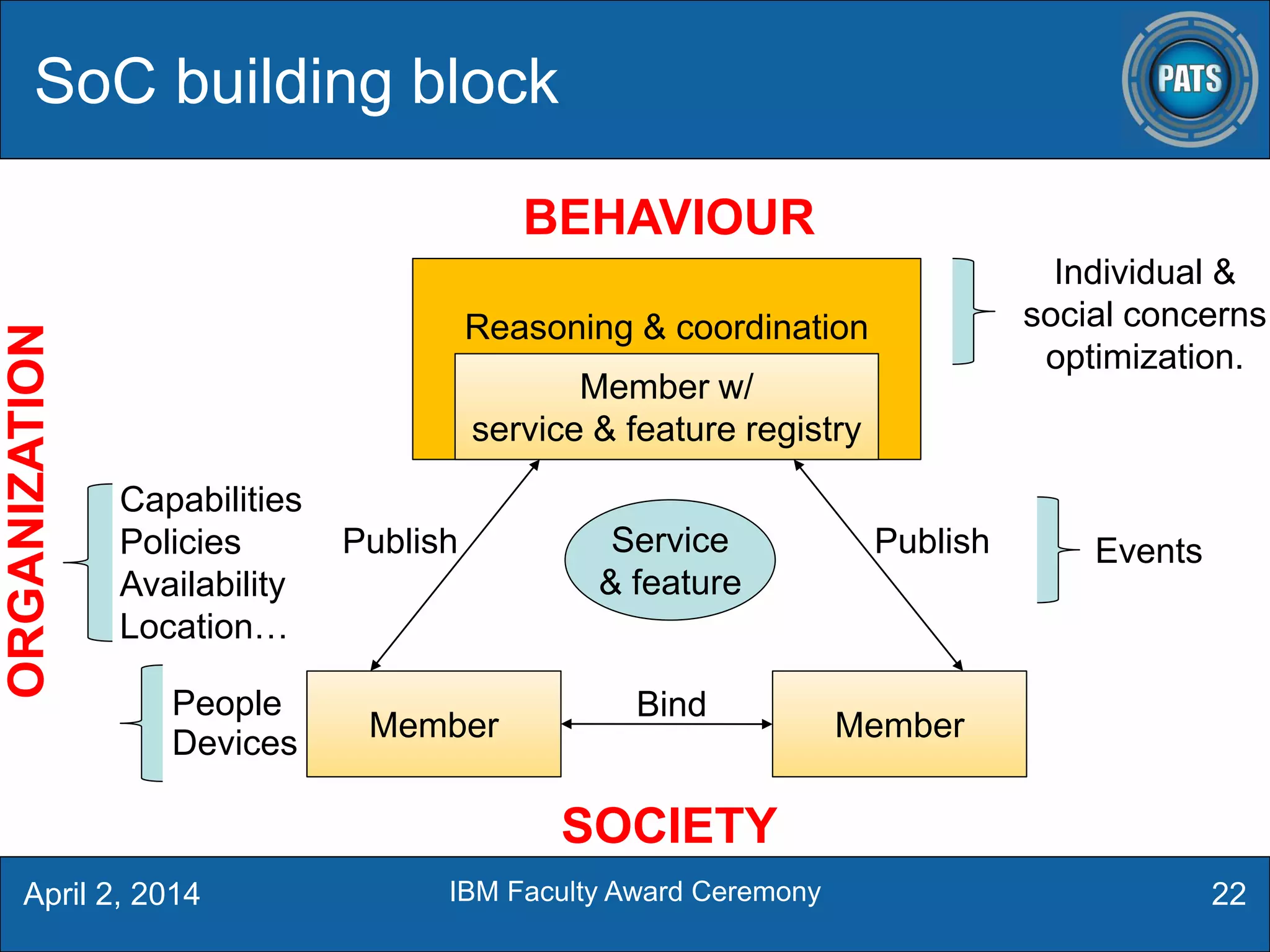 Reasoning & coordination
22
Member Member
Member w/
service & feature registry
Service
& feature
SoC building block
Publish Publish
Bind
Individual &
social concerns
optimization.
Capabilities
Policies
Availability
Location…
Events
People
Devices
SOCIETY
BEHAVIOUR
ORGANIZATION
April 2, 2014 IBM Faculty Award Ceremony
 