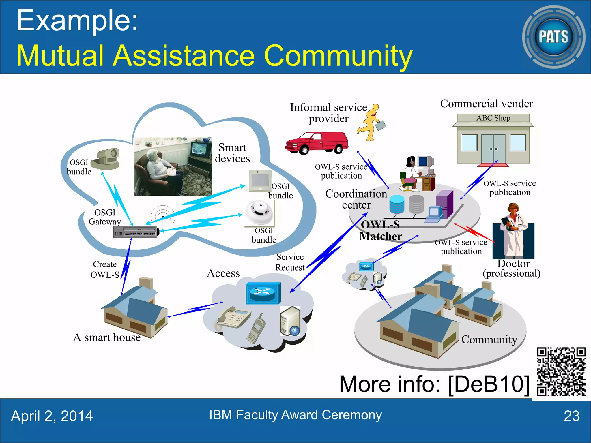 Example:
Mutual Assistance Community
23
ABC Shop
Smart
devices
Informal service
provider
Commercial vender
Doctor
Community
Access
A smart house
Coordination
center
(professional)
OSGI
Gateway
Create
OWL-S
OWL-S service
publication
Service
Request
OWL-S service
publication
OWL-S service
publication
OWL-S
Matcher
OSGI
bundle
OSGI
bundle
OSGI
bundle
More info: [DeB10]
April 2, 2014 IBM Faculty Award Ceremony
 