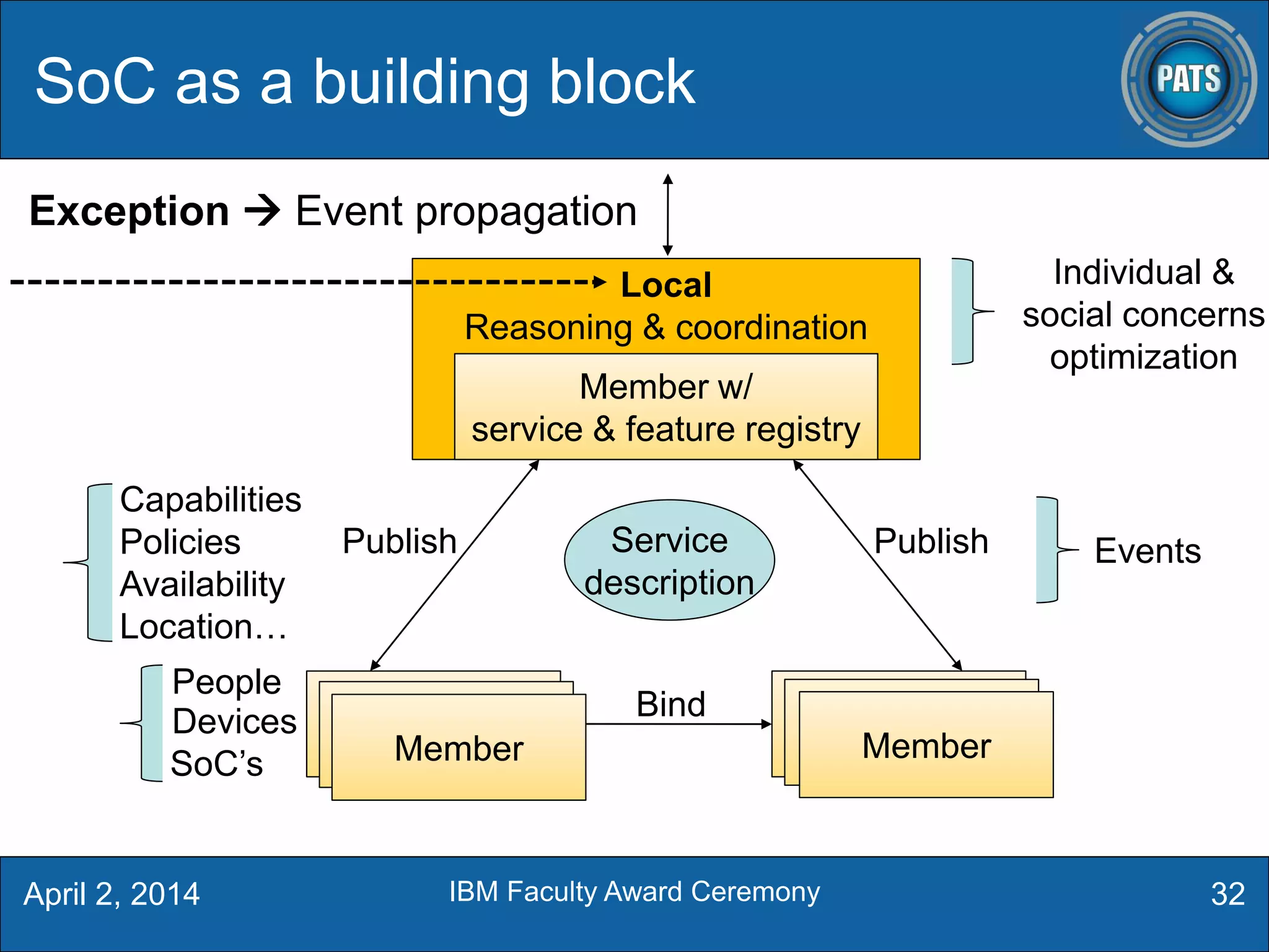 32
Member Member
Service
description
SoC as a building block
Publish Publish
Bind
Local
Reasoning & coordination
Individual &
social concerns
optimization
Capabilities
Policies
Availability
Location…
Events
People
Devices MemberMember MemberMember
Exception  Event propagation
Member w/
service & feature registry
April 2, 2014 IBM Faculty Award Ceremony
SoC’s
 