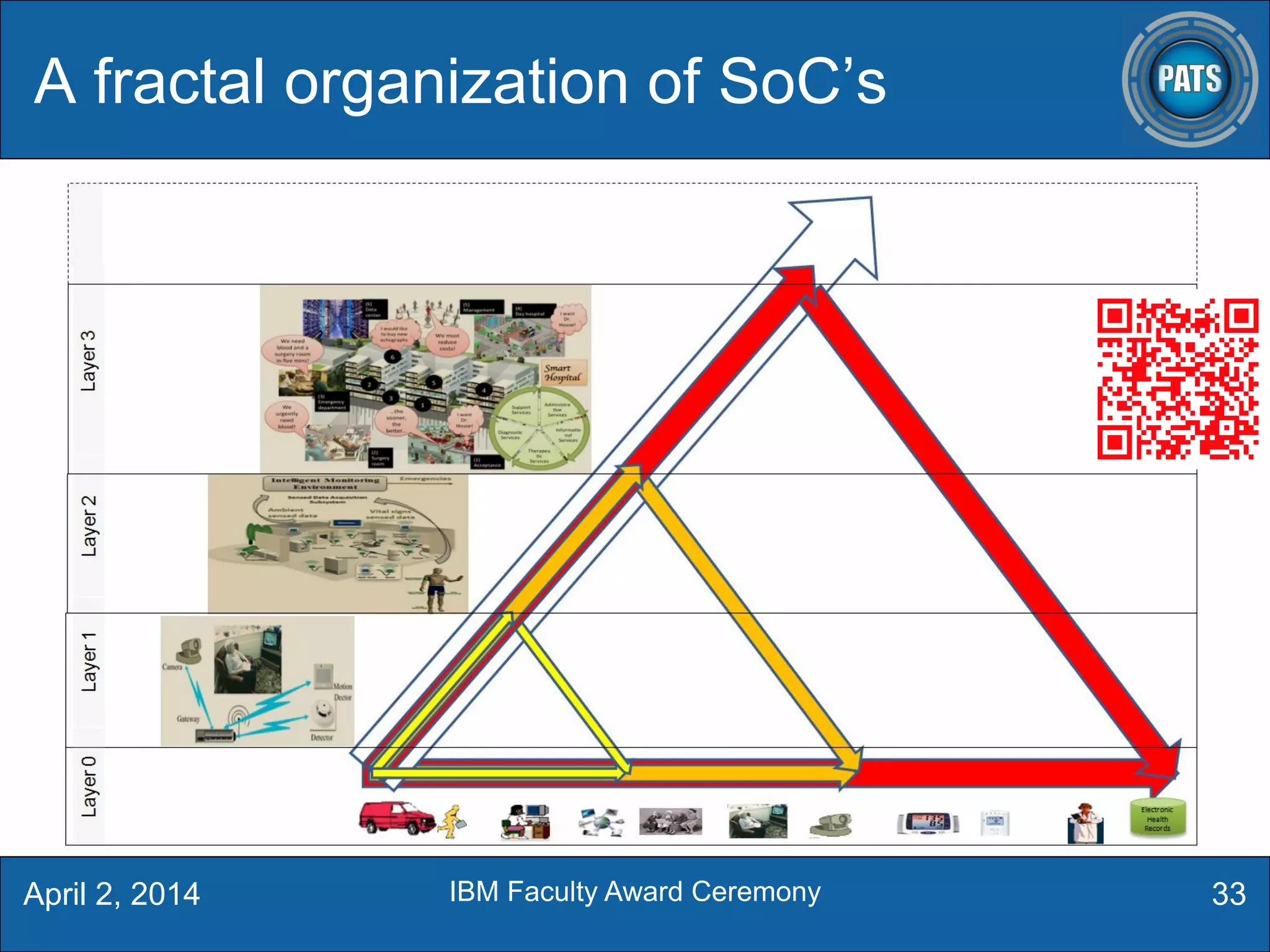 A fractal organization of SoC’s
33April 2, 2014 IBM Faculty Award Ceremony
 