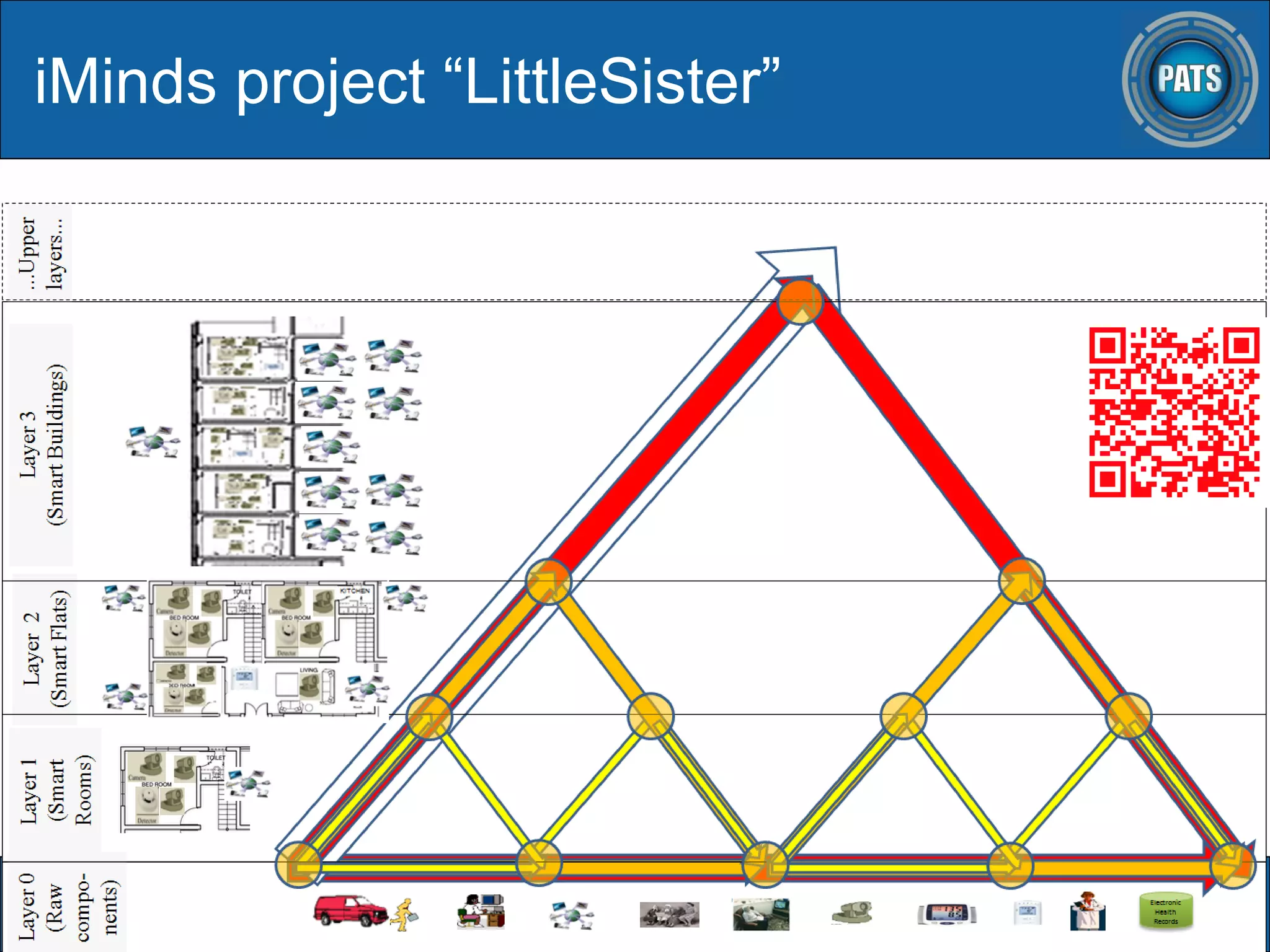 iMinds project “LittleSister”
36
 