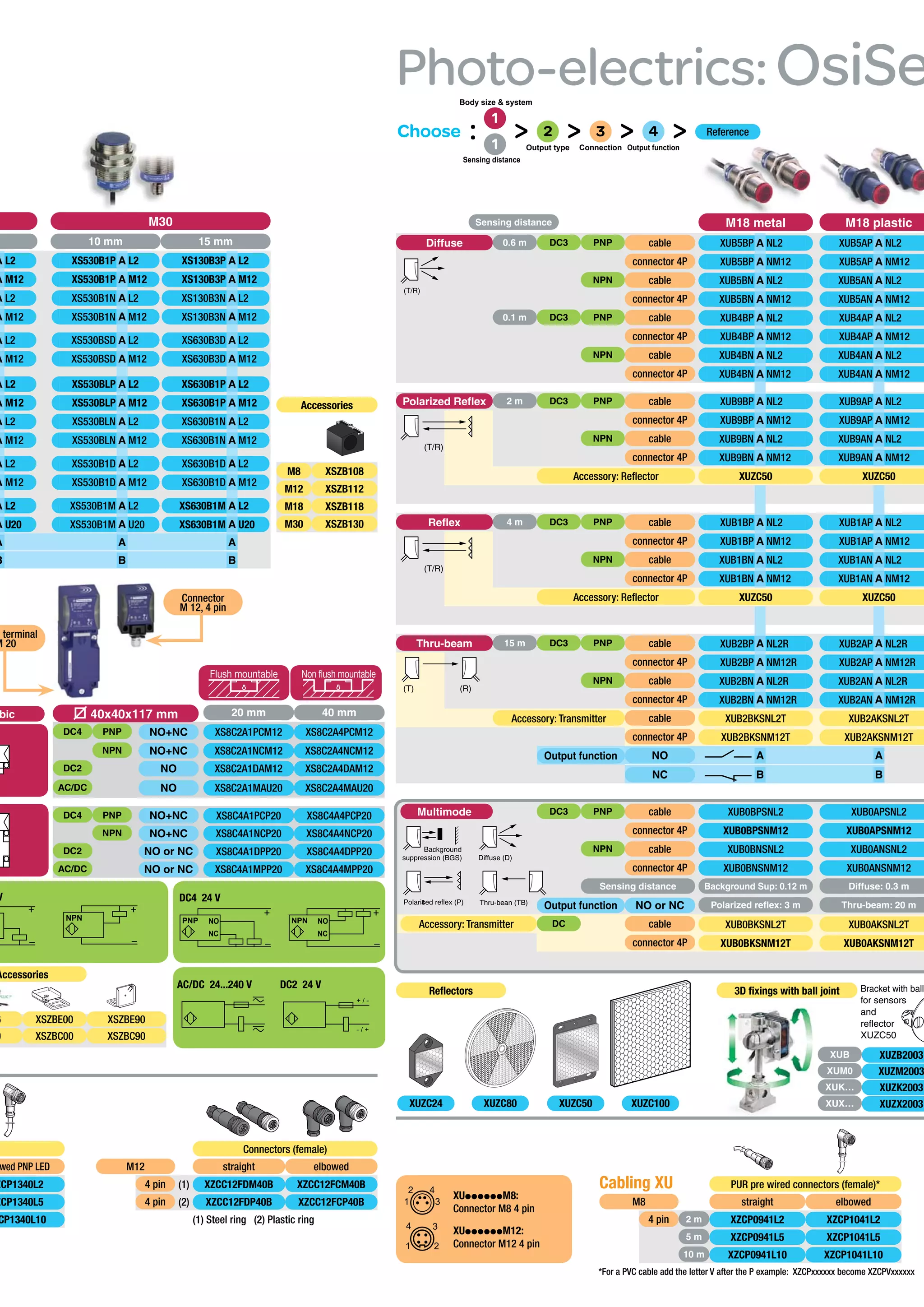 *For a PVC cable add the letter V after the P example: XZCPxxxxxx become XZCPVxxxxxx
Accessories
6 XSZBE00 XSZBE90
0 XSZBC00 XSZBC90
U 40x40x117 mm 20 mm 40 mm
DC4 PNP NO+NC XS8C2A1PCM12 XS8C2A4PCM12
NPN NO+NC XS8C2A1NCM12 XS8C2A4NCM12
DC2 NO XS8C2A1DAM12 XS8C2A4DAM12
AC/DC NO XS8C2A1MAU20 XS8C2A4MAU20
DC4 PNP NO+NC XS8C4A1PCP20 XS8C4A4PCP20
NPN NO+NC XS8C4A1NCP20 XS8C4A4NCP20
DC2 NO or NC XS8C4A1DPP20 XS8C4A4DPP20
AC/DC NO or NC XS8C4A1MPP20 XS8C4A4MPP20
Flush mountable Non flush mountable
w terminal
M 20
Connector
M 12, 4 pin
+
–
V
NPN
+
–
PNP
+
–
NO
NC
DC4 24 V
NPN
+
–
NO
NC
- / +
+ / -
AC/DC 24...240 V DC2 24 V
bic
Multimode DC3 PNP cable XUB0BPSNL2 XUB0APSNL2
connector 4P XUB0BPSNM12 XUB0APSNM12
NPN cable XUB0BNSNL2 XUB0ANSNL2
connector 4P XUB0BNSNM12 XUB0ANSNM12
Sensing distance Background Sup: 0.12 m Diffuse: 0.3 m
Output function NO or NC Polarized reflex: 3 m Thru-beam: 20 m
Accessory: Transmitter DC cable XUB0BKSNL2T XUB0AKSNL2T
connector 4P XUB0BKSNM12T XUB0AKSNM12T
Sensing distance M18 metal M18 plastic
Diffuse 0.6 m DC3 PNP cable XUB5BP A NL2 XUB5AP A NL2
connector 4P XUB5BP A NM12 XUB5AP A NM12
NPN cable XUB5BN A NL2 XUB5AN A NL2
connector 4P XUB5BN A NM12 XUB5AN A NM12
0.1 m DC3 PNP cable XUB4BP A NL2 XUB4AP A NL2
connector 4P XUB4BP A NM12 XUB4AP A NM12
NPN cable XUB4BN A NL2 XUB4AN A NL2
connector 4P XUB4BN A NM12 XUB4AN A NM12
Polarized Reflex 2 m DC3 PNP cable XUB9BP A NL2 XUB9AP A NL2
connector 4P XUB9BP A NM12 XUB9AP A NM12
NPN cable XUB9BN A NL2 XUB9AN A NL2
connector 4P XUB9BN A NM12 XUB9AN A NM12
Accessory: Reflector XUZC50 XUZC50
Reflex 4 m DC3 PNP cable XUB1BP A NL2 XUB1AP A NL2
connector 4P XUB1BP A NM12 XUB1AP A NM12
NPN cable XUB1BN A NL2 XUB1AN A NL2
connector 4P XUB1BN A NM12 XUB1AN A NM12
Accessory: Reflector XUZC50 XUZC50
Thru-beam 15 m DC3 PNP cable XUB2BP A NL2R XUB2AP A NL2R
connector 4P XUB2BP A NM12R XUB2AP A NM12R
NPN cable XUB2BN A NL2R XUB2AN A NL2R
connector 4P XUB2BN A NM12R XUB2AN A NM12R
Accessory: Transmitter cable XUB2BKSNL2T XUB2AKSNL2T
connector 4P XUB2BKSNM12T XUB2AKSNM12T
Output function NO A A
NC B B
M30
10 mm 15 mm
A L2 XS530B1P A L2 XS130B3P A L2
A M12 XS530B1P A M12 XS130B3P A M12
A L2 XS530B1N A L2 XS130B3N A L2
A M12 XS530B1N A M12 XS130B3N A M12
A L2 XS530BSD A L2 XS630B3D A L2
A M12 XS530BSD A M12 XS630B3D A M12
A L2 XS530BLP A L2 XS630B1P A L2
A M12 XS530BLP A M12 XS630B1P A M12
A L2 XS530BLN A L2 XS630B1N A L2
A M12 XS530BLN A M12 XS630B1N A M12
A L2 XS530B1D A L2 XS630B1D A L2
A M12 XS530B1D A M12 XS630B1D A M12
A L2 XS530B1M A L2 XS630B1M A L2
A U20 XS530B1M A U20 XS630B1M A U20
A A A
B B B
(T/R)
(T/R)
(T/R)
(T) (R)
Reflectors
XUZC24 XUZC80 XUZC50
3D fixings with ball joint
XUB XUZB2003
XUM0 XUZM2003
XUK… XUZK2003
XUX… XUZX2003XUZC100
Photo-electrics:OsiSe
Bracket with ball
for sensors
and
reflector
XUZC50
XUppppppM8:
Connector M8 4 pin
XUppppppM12:
Connector M12 4 pin
Connectors (female)
M12 straight elbowed
4 pin (1) XZCC12FDM40B XZCC12FCM40B
4 pin (2) XZCC12FDP40B XZCC12FCP40B
(1) Steel ring (2) Plastic ring
Body size & system
Choose : 1
> 2 > 3 > 4 > Reference
1 Output type Connection Output function
Sensing distance
Accessories
M8 XSZB108
M12 XSZB112
M18 XSZB118
M30 XSZB130
wed PNP LED
ZCP1340L2
ZCP1340L5
CP1340L10
Cabling XU PUR pre wired connectors (female)*
M8 straight elbowed
4 pin 2 m XZCP0941L2 XZCP1041L2
5 m XZCP0941L5 XZCP1041L5
10 m XZCP0941L10 XZCP1041L10
z Thru-bean (TB)Polarised reflex (P)
Background
suppression (BGS) Diffuse (D)
 