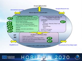 Creating Industrial Leadership and
Competitive Frameworks
Leadership in enabling and industrial
technologies
ICT
Nanotech., Materials, Manuf. and
Processing
Biotechnology
Space
Access to risk finance
Innovation in SMEs
Excellence in the Science Base
Frontier research (ERC)
Future and Emerging Technologies (FET)
Skills and career development (Marie Curie)
Research infrastructures
Shared objectives and principles
Common rules, toolkit of funding schemes
Europe 2020 priorities
European Research Area
Simplified access
International cooperation
Dissemination & knowledge tranfer
Tackling Societal Challenges
Health, demographic change and wellbeing
Food security, sustainable agriculture and
the bio-based economy
Secure, clean and efficient energy
Smart, green and integrated transport
Climate action, resource efficiency and raw
materials
Inclusive, innovative and reflective
societies
Secure Societies
EIT
JRC
ICT
ICT
ICT
ICT
ICT
ICT
ICT
ICT
ICT
 