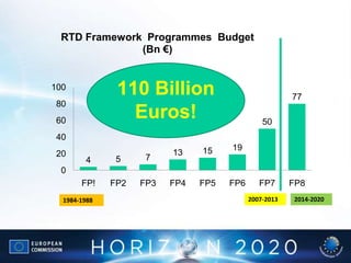 4 5 7
13 15 19
50
77
0
20
40
60
80
100
FP! FP2 FP3 FP4 FP5 FP6 FP7 FP8
RTD Framework Programmes Budget
(Bn €)
110 Billion
...