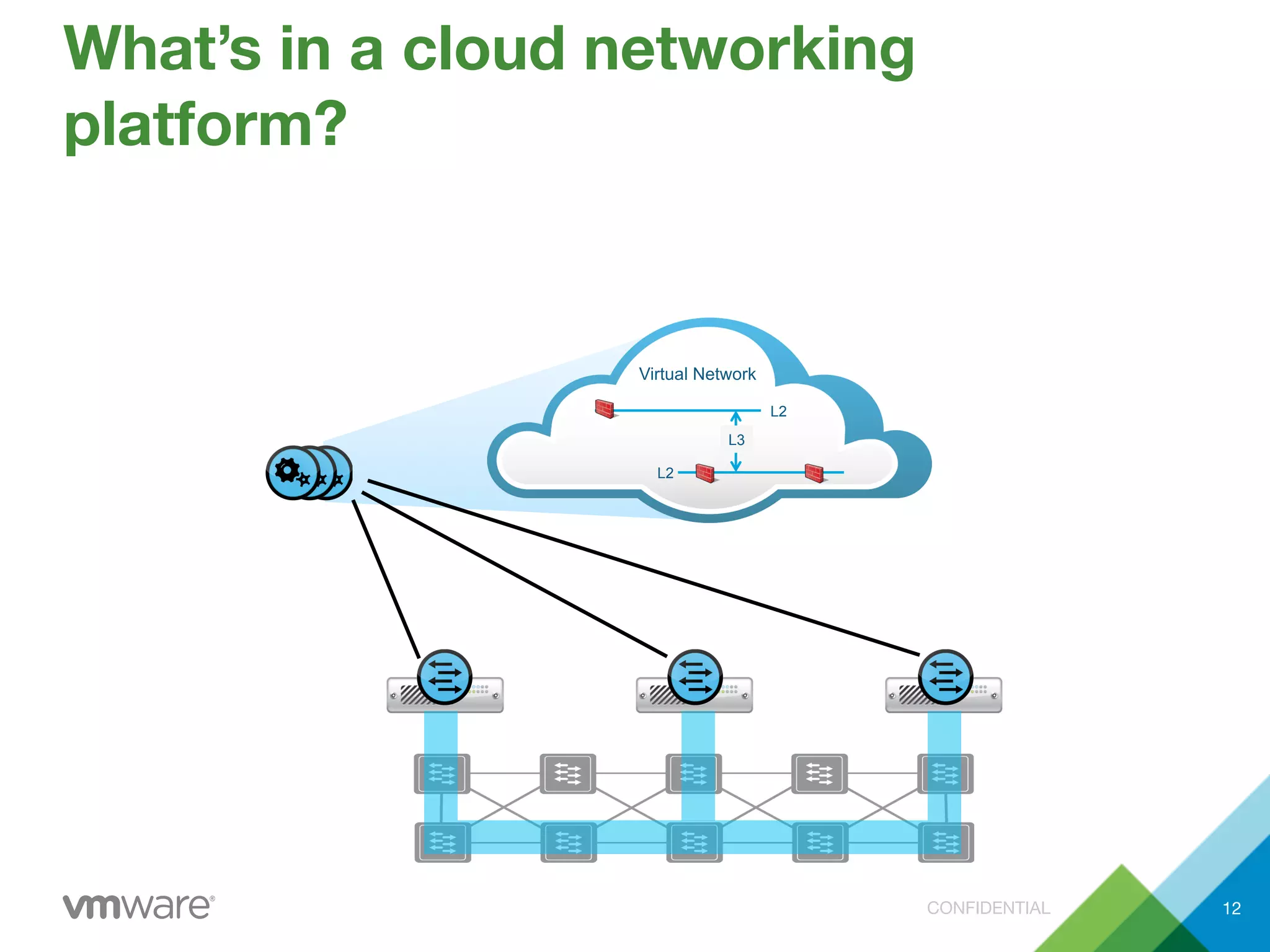 CONFIDENTIAL
L2
L3
Virtual Network
L2
What’s in a cloud networking
platform?
12
 
