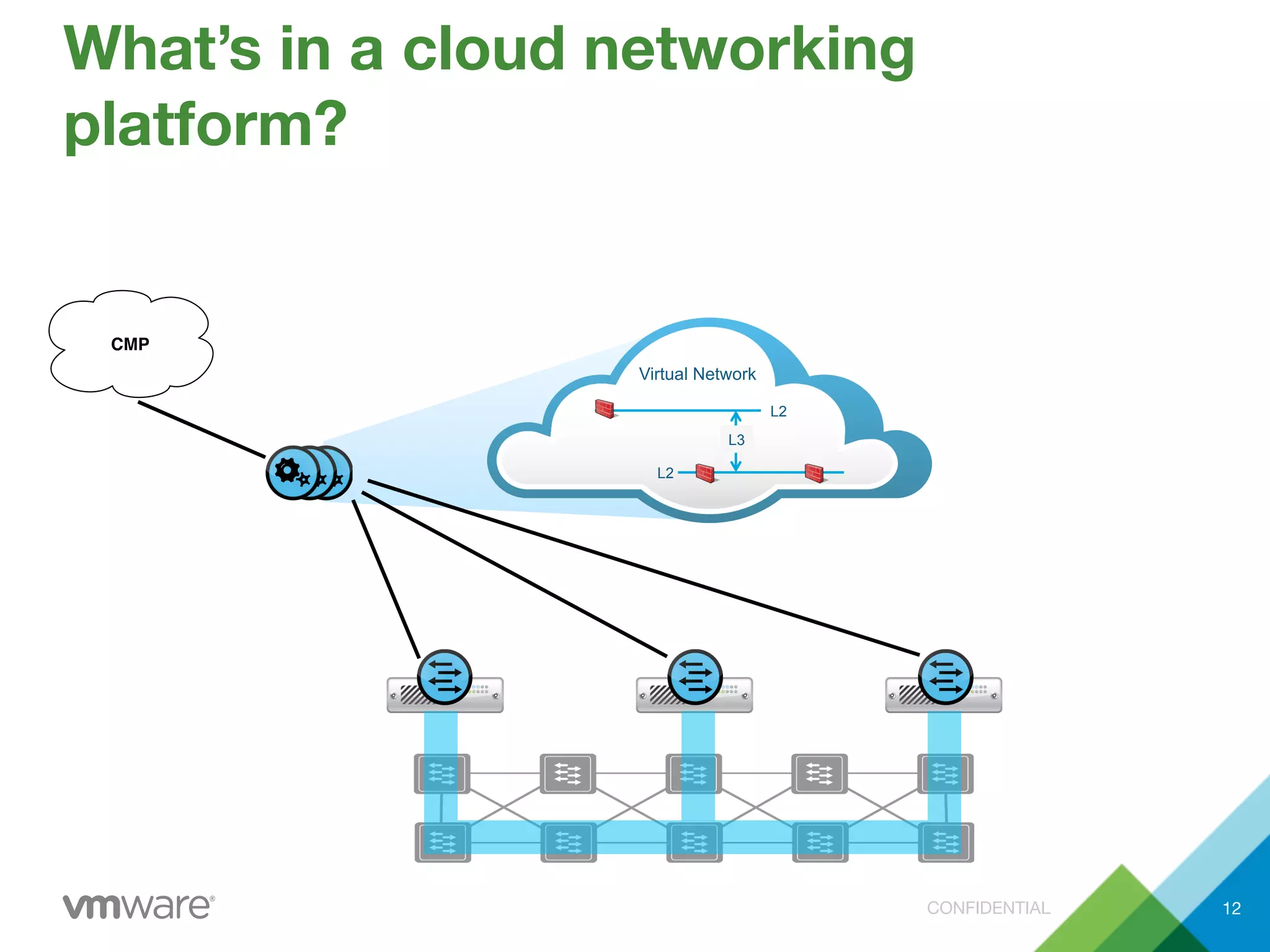 CONFIDENTIAL
L2
L3
Virtual Network
L2
What’s in a cloud networking
platform?
CMP
12
 