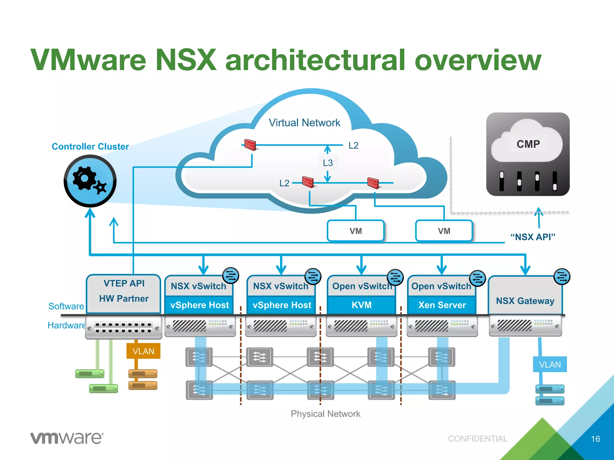 CONFIDENTIAL
VMware NSX architectural overview
16
VLAN
L2
L3
Virtual Network
L2
NSX Gateway
Physical Network
vSphere Host vSphere Host KVM Xen Server
NSX vSwitch NSX vSwitch Open vSwitch Open vSwitch
Hardware
Software
Controller Cluster
VLAN
VTEP API
HW Partner
VM VM
“NSX API”
CMP
 