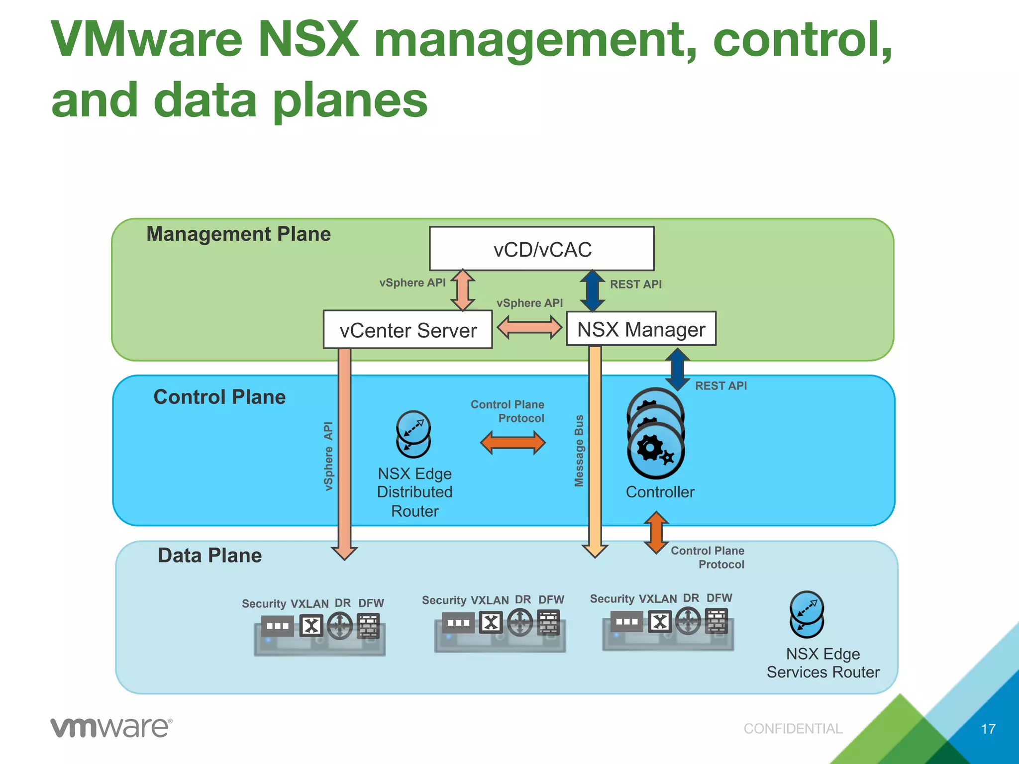 CONFIDENTIAL
VMware NSX management, control,
and data planes
17
vCD/vCAC
vCenter Server NSX Manager
Management Plane
Control Plane
NSX Edge
Distributed
Router
Controller
Data Plane
NSX Edge
Services Router
VXLAN DR DFWSecurity VXLAN DR DFWSecurityVXLAN DR DFWSecurity
vSphere API
REST APIvSphere API
Control Plane
Protocol
vSphereAPI
REST API
Control Plane
Protocol
MessageBus
 