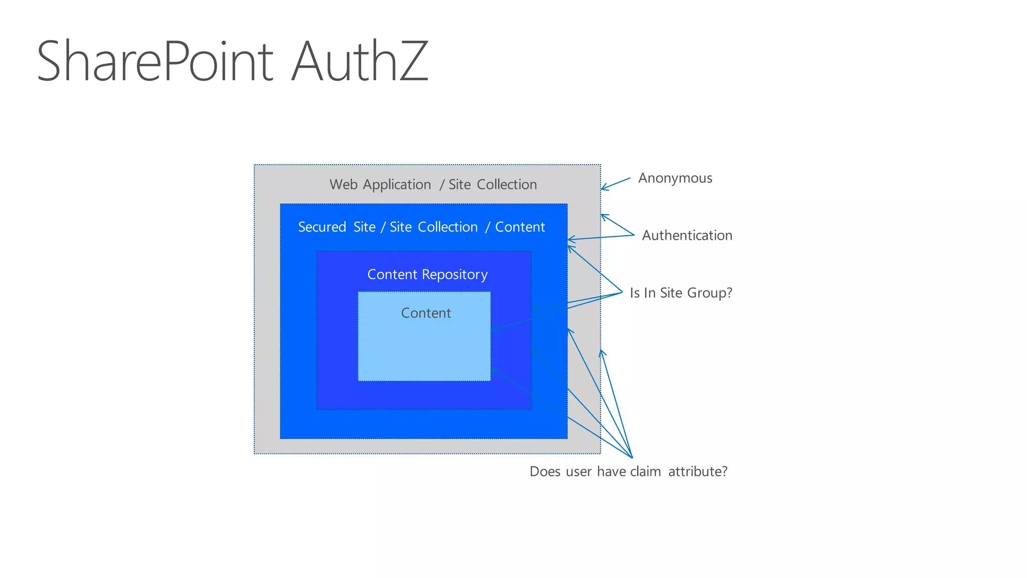 Anonymous
Authentication
Is In Site Group?
Does user have claim attribute?
Web Application / Site Collection
Secured Site / Site Collection / Content
Content Repository
Content
 