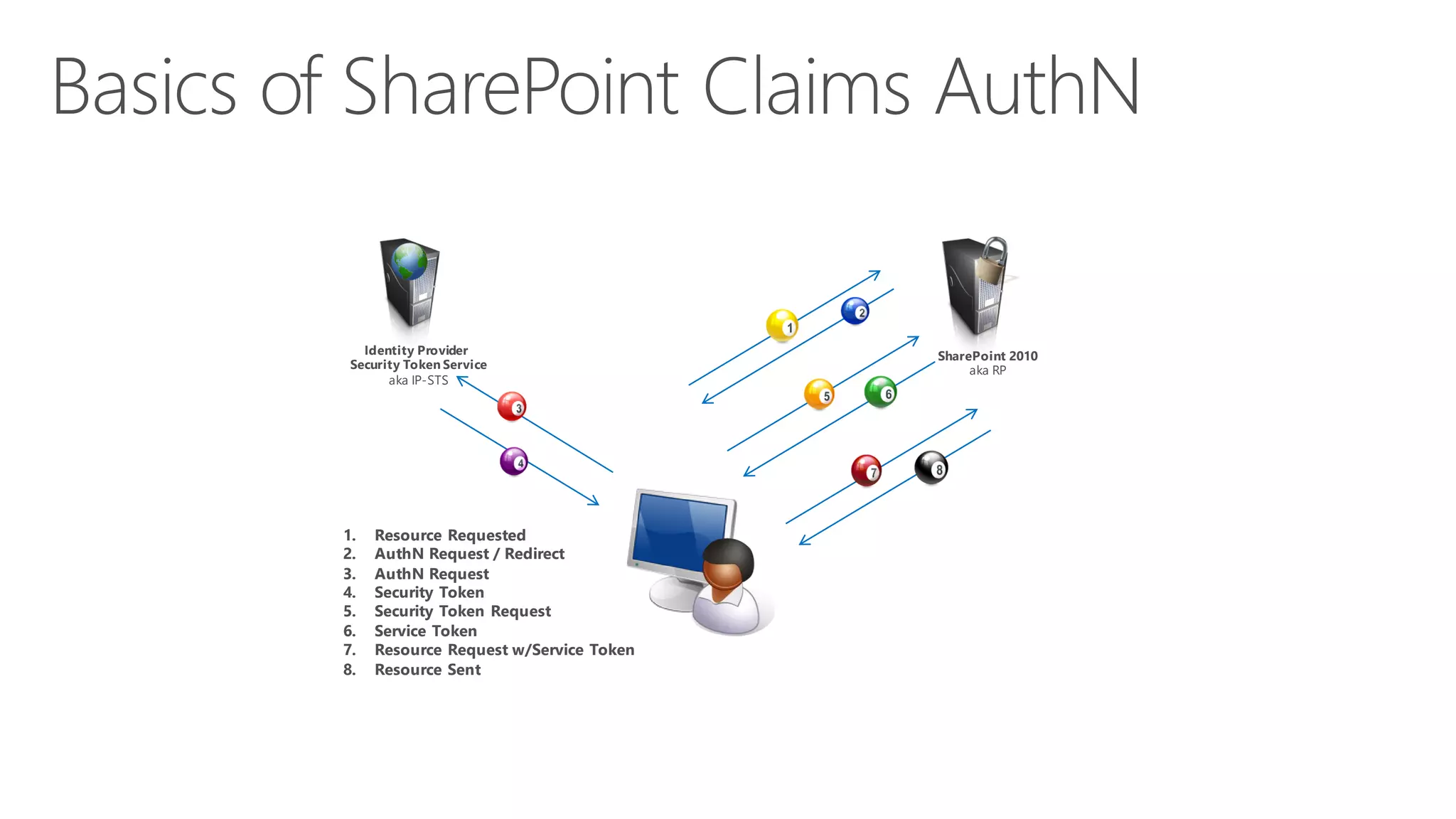 1. Resource Requested
2. AuthN Request / Redirect
3. AuthN Request
4. Security Token
5. Security Token Request
6. Service Token
7. Resource Request w/Service Token
8. Resource Sent
Identity Provider
Security Token Service
aka IP-STS
SharePoint 2010
aka RP
 