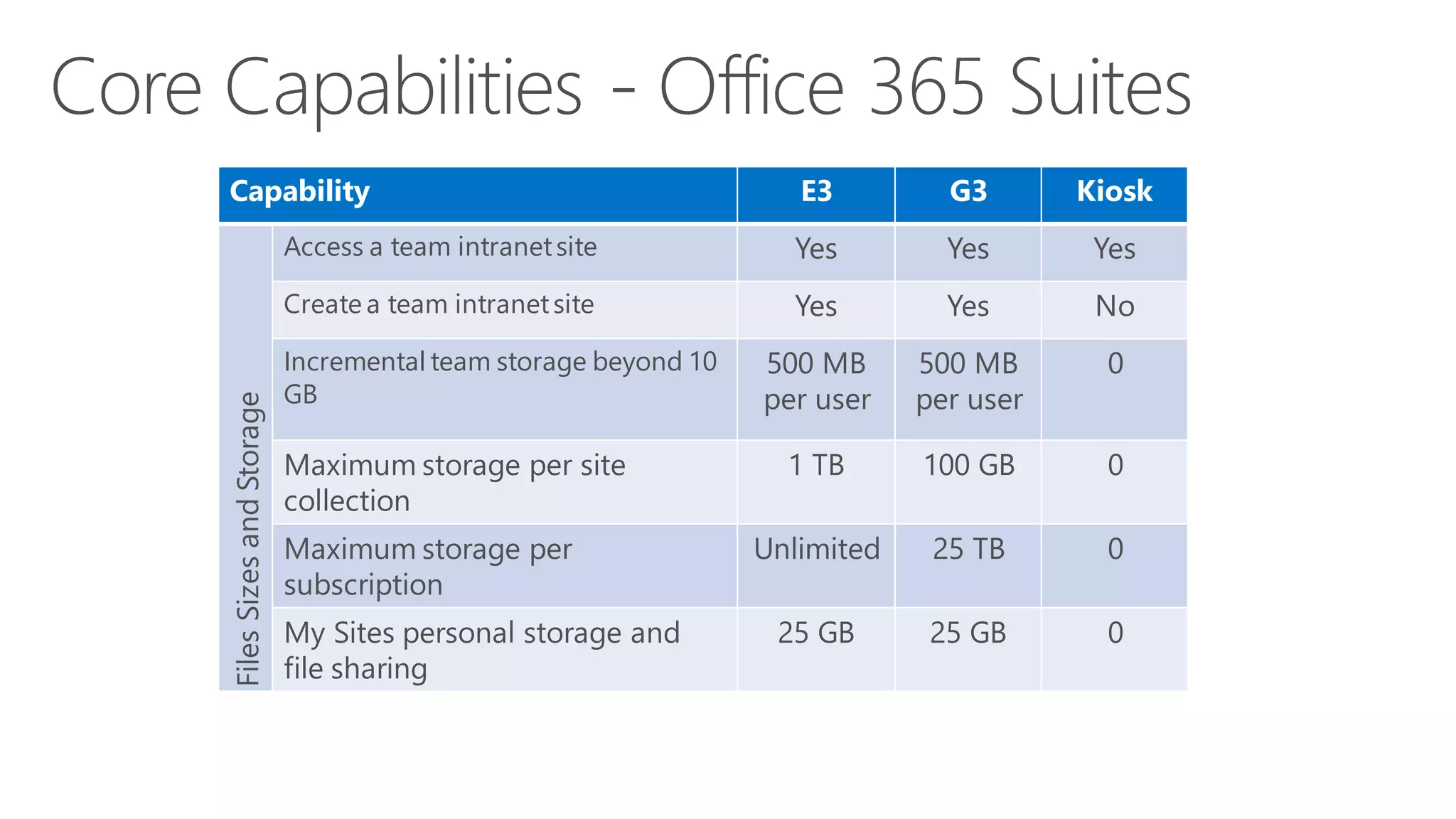 Capability E3 G3 Kiosk
FilesSizesandStorage Access a team intranetsite Yes Yes Yes
Create a team intranetsite Yes Yes No
Incremental team storage beyond 10
GB
500 MB
per user
500 MB
per user
0
Maximum storage per site
collection
1 TB 100 GB 0
Maximum storage per
subscription
Unlimited 25 TB 0
My Sites personal storage and
file sharing
25 GB 25 GB 0
 