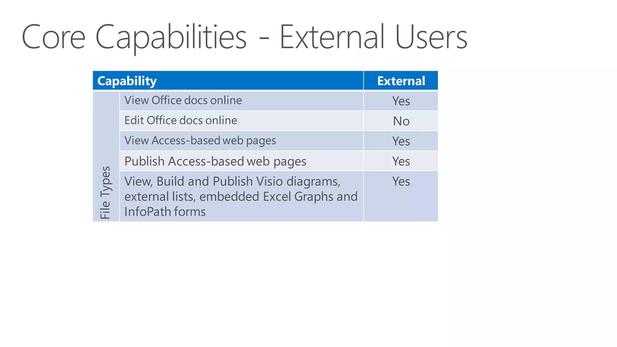 Capability External
FileTypes View Office docs online Yes
Edit Office docs online No
View Access-based web pages Yes
Publish Access-based web pages Yes
View, Build and Publish Visio diagrams,
external lists, embedded Excel Graphs and
InfoPath forms
Yes
 