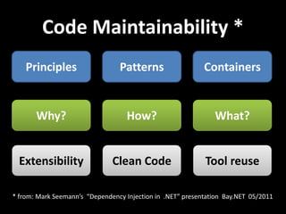 Clean Code is maintainable
Source code must be:
• readable & well structured
• extensible
• testable
 