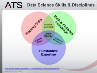 Data Science Skills & Disciplines
7
http://drewconway.com/zia/2013/3/26/the-data-science-venn-diagram
 