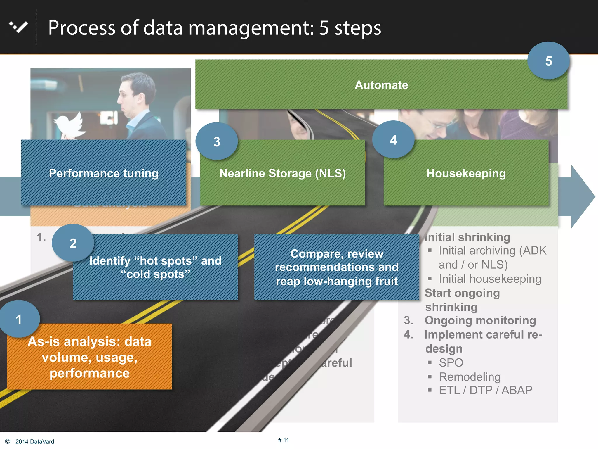 ©  2014 DataVard # 11
Process of data management: 5 steps
Get smart!
Data analysis
Implement, set up rules &
Technology
Operate
1.  Analyze as-is situation
"  Data distribution
"  System usage
"  Heat map
"  Pain points
2.  System monitoring,
performance analysis
3.  Plan next steps
"  Don’t panic!
"  First, address low
hanging fruit
"  Consider careful re-
design
1.  Define & group data
types
"  Relevance level
"  Keep or purge
"  Required Speed of
access
"  Where to store
2.  Define desired
automation level
3.  Concept for careful
re-design
1.  Initial shrinking
"  Initial archiving (ADK
and / or NLS)
"  Initial housekeeping
2.  Start ongoing
shrinking
3.  Ongoing monitoring
4.  Implement careful re-
design
"  SPO
"  Remodeling
"  ETL / DTP / ABAP
As-is analysis: data
volume, usage,
performance
Compare, review
recommendations and
reap low-hanging fruit
Nearline Storage (NLS) Housekeeping
Automate
Identify “hot spots” and
“cold spots”
Performance tuning
1
2
3 4
5
 