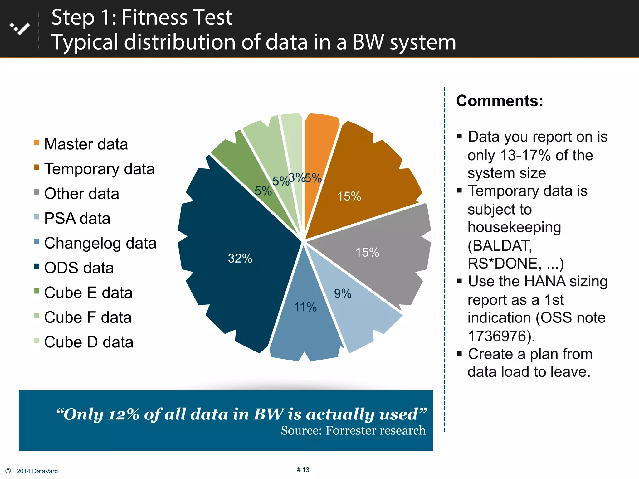 ©  2014 DataVard # 13
5%
15%
15%
9%
11%
32%
5%
5%3%
Master data
Temporary data
Other data
PSA data
Changelog data
ODS data
Cube E data
Cube F data
Cube D data
Step 1: Fitness Test
Typical distribution of data in a BW system
Comments:
"  Data you report on is
only 13-17% of the
system size
"  Temporary data is
subject to
housekeeping
(BALDAT,
RS*DONE, ...)
"  Use the HANA sizing
report as a 1st
indication (OSS note
1736976).
"  Create a plan from
data load to leave.
“Only 12% of all data in BW is actually used”
Source: Forrester research
 