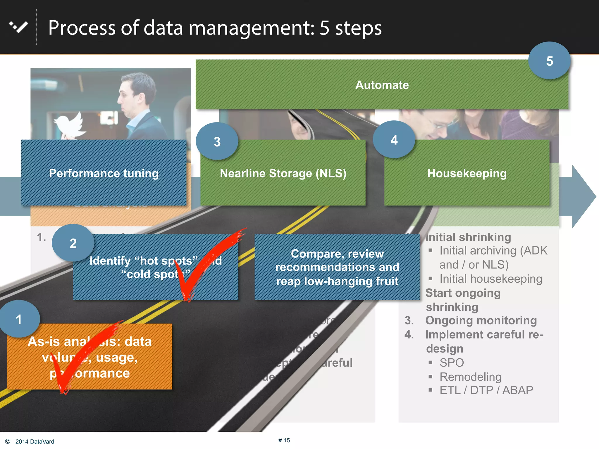 ©  2014 DataVard # 15
Process of data management: 5 steps
Get smart!
Data analysis
Implement, set up rules &
Technology
Operate
1.  Analyze as-is situation
"  Data distribution
"  System usage
"  Heat map
"  Pain points
2.  System monitoring,
performance analysis
3.  Plan next steps
"  Don’t panic!
"  First, address low
hanging fruit
"  Consider careful re-
design
1.  Define & group data
types
"  Relevance level
"  Keep or purge
"  Required Speed of
access
"  Where to store
2.  Define desired
automation level
3.  Concept for careful
re-design
1.  Initial shrinking
"  Initial archiving (ADK
and / or NLS)
"  Initial housekeeping
2.  Start ongoing
shrinking
3.  Ongoing monitoring
4.  Implement careful re-
design
"  SPO
"  Remodeling
"  ETL / DTP / ABAP
As-is analysis: data
volume, usage,
performance
Compare, review
recommendations and
reap low-hanging fruit
Nearline Storage (NLS) Housekeeping
Automate
Identify “hot spots” and
“cold spots”
Performance tuning
1
2
3 4
5
 