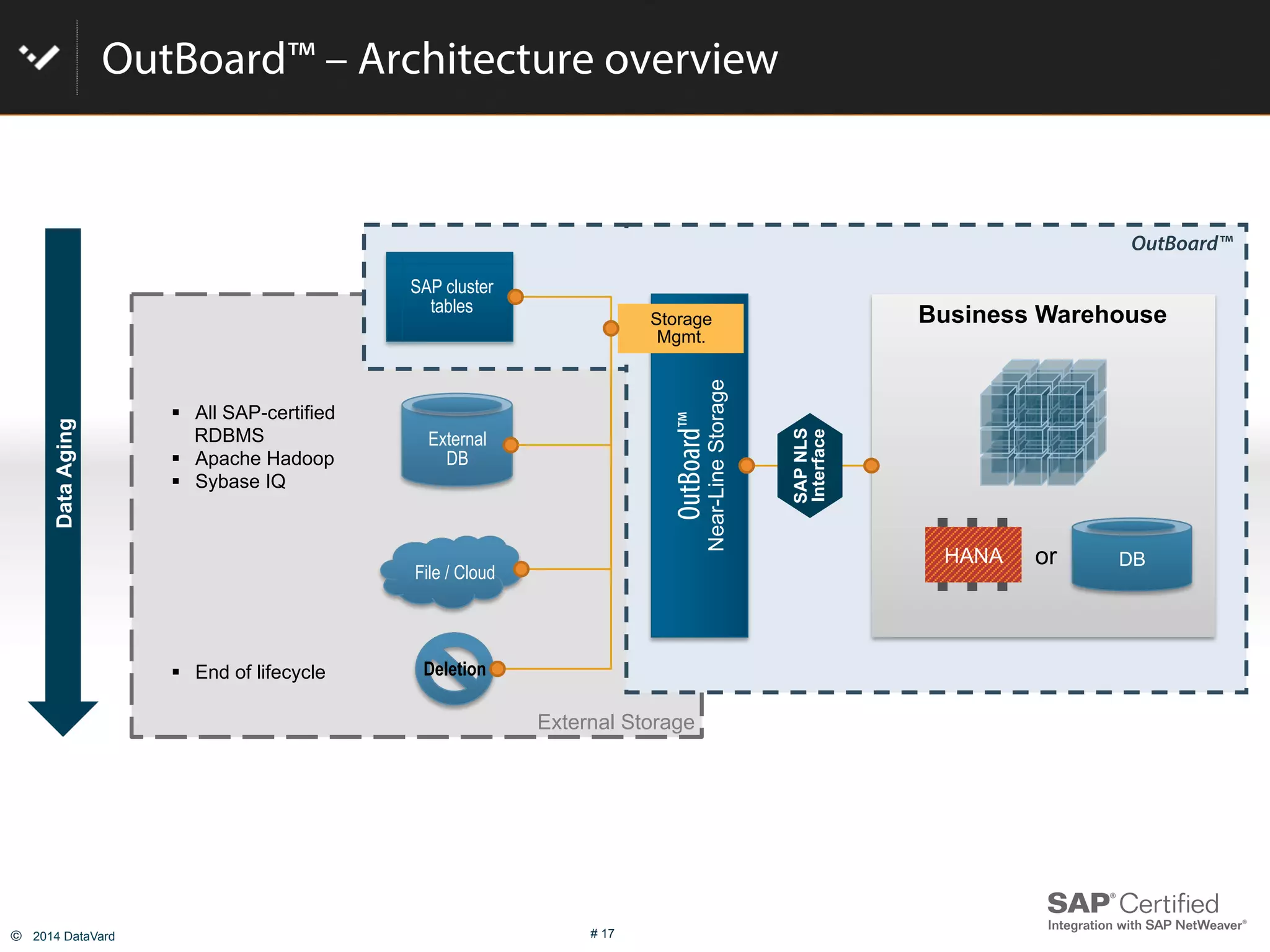 ©  2014 DataVard # 17
OutBoard™ – Architecture overview
External Storage
OutBoard™
DataAging
OutBoard™
Near-LineStorage
Business Warehouse
SAPNLS
Interface
Storage
Mgmt.
SAP cluster
tables
File / Cloud
External
DB
"  All SAP-certified
RDBMS
"  Apache Hadoop
"  Sybase IQ
"  End of lifecycle Deletion
HANA DBor
 