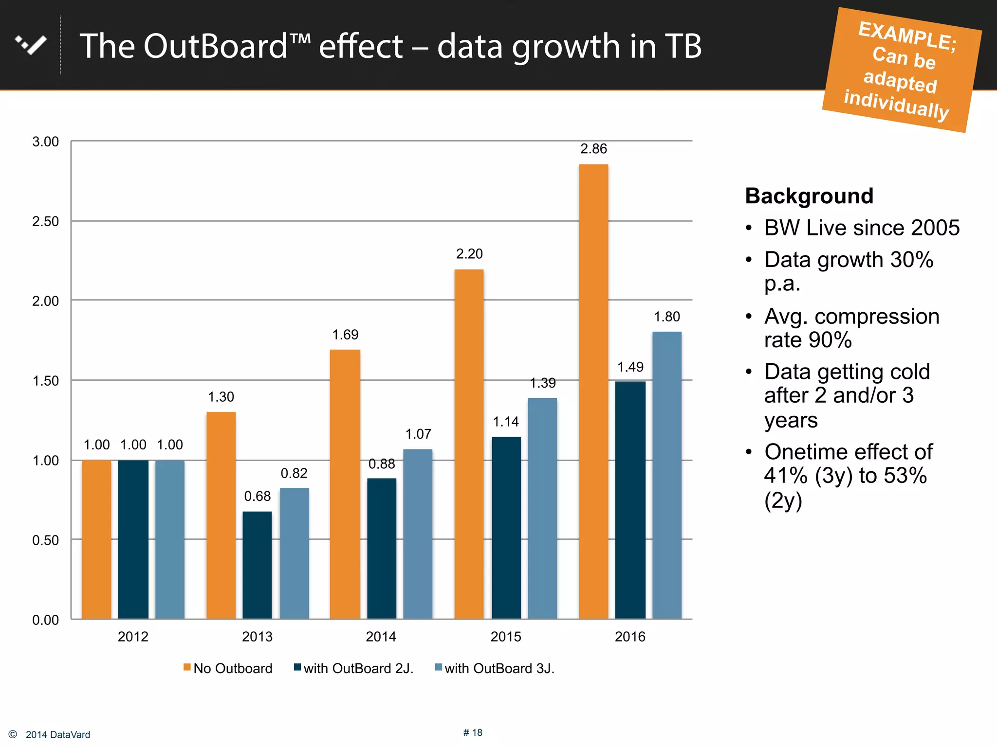 ©  2014 DataVard # 18
The OutBoard™ effect – data growth in TB
Background
•  BW Live since 2005
•  Data growth 30%
p.a.
•  Avg. compression
rate 90%
•  Data getting cold
after 2 and/or 3
years
•  Onetime effect of
41% (3y) to 53%
(2y)
EXAMPLE;Can be
adapted
individually
1.00
1.30
1.69
2.20
2.86
1.00
0.68
0.88
1.14
1.49
1.00
0.82
1.07
1.39
1.80
0.00
0.50
1.00
1.50
2.00
2.50
3.00
2012 2013 2014 2015 2016
No Outboard with OutBoard 2J. with OutBoard 3J.
 