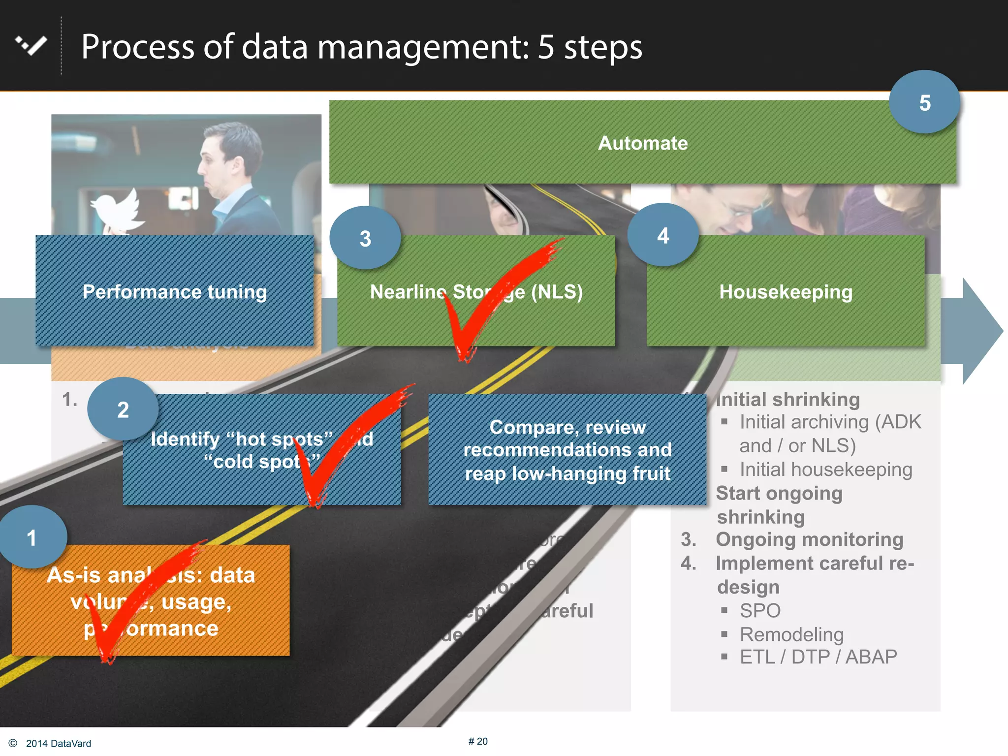 ©  2014 DataVard # 20
Process of data management: 5 steps
Get smart!
Data analysis
Implement, set up rules &
Technology
Operate
1.  Analyze as-is situation
"  Data distribution
"  System usage
"  Heat map
"  Pain points
2.  System monitoring,
performance analysis
3.  Plan next steps
"  Don’t panic!
"  First, address low
hanging fruit
"  Consider careful re-
design
1.  Define & group data
types
"  Relevance level
"  Keep or purge
"  Required Speed of
access
"  Where to store
2.  Define desired
automation level
3.  Concept for careful
re-design
1.  Initial shrinking
"  Initial archiving (ADK
and / or NLS)
"  Initial housekeeping
2.  Start ongoing
shrinking
3.  Ongoing monitoring
4.  Implement careful re-
design
"  SPO
"  Remodeling
"  ETL / DTP / ABAP
As-is analysis: data
volume, usage,
performance
Compare, review
recommendations and
reap low-hanging fruit
Nearline Storage (NLS) Housekeeping
Automate
Identify “hot spots” and
“cold spots”
Performance tuning
1
2
3 4
5
 
