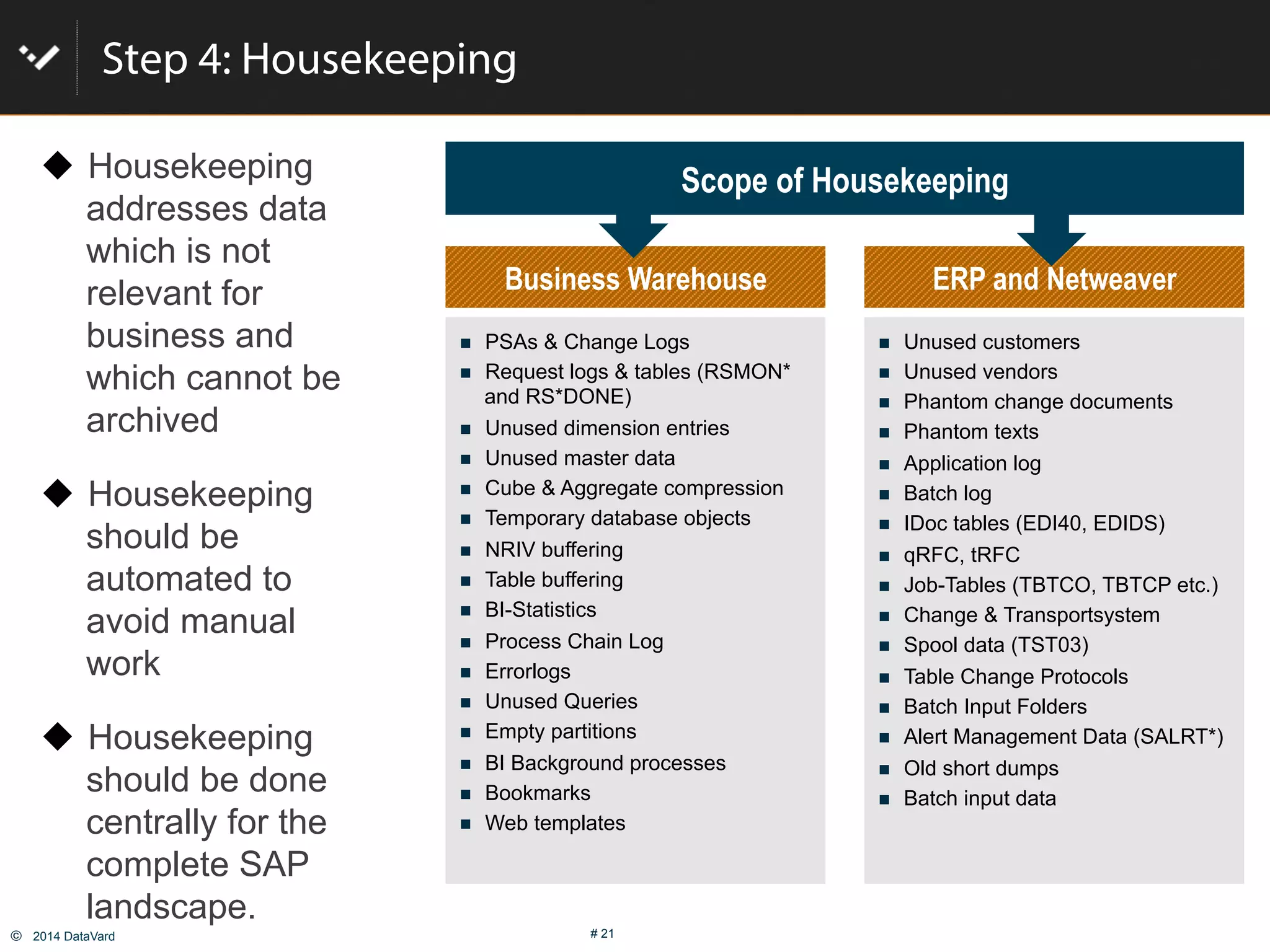 ©  2014 DataVard # 21
Step 4: Housekeeping
Scope of Housekeeping
#  Unused customers
#  Unused vendors
#  Phantom change documents
#  Phantom texts
#  Application log
#  Batch log
#  IDoc tables (EDI40, EDIDS)
#  qRFC, tRFC
#  Job-Tables (TBTCO, TBTCP etc.)
#  Change & Transportsystem
#  Spool data (TST03)
#  Table Change Protocols
#  Batch Input Folders
#  Alert Management Data (SALRT*)
#  Old short dumps
#  Batch input data
ERP and Netweaver
#  PSAs & Change Logs
#  Request logs & tables (RSMON*
and RS*DONE)
#  Unused dimension entries
#  Unused master data
#  Cube & Aggregate compression
#  Temporary database objects
#  NRIV buffering
#  Table buffering
#  BI-Statistics
#  Process Chain Log
#  Errorlogs
#  Unused Queries
#  Empty partitions
#  BI Background processes
#  Bookmarks
#  Web templates
Business Warehouse
!  Housekeeping
addresses data
which is not
relevant for
business and
which cannot be
archived
!  Housekeeping
should be
automated to
avoid manual
work
!  Housekeeping
should be done
centrally for the
complete SAP
landscape.
 