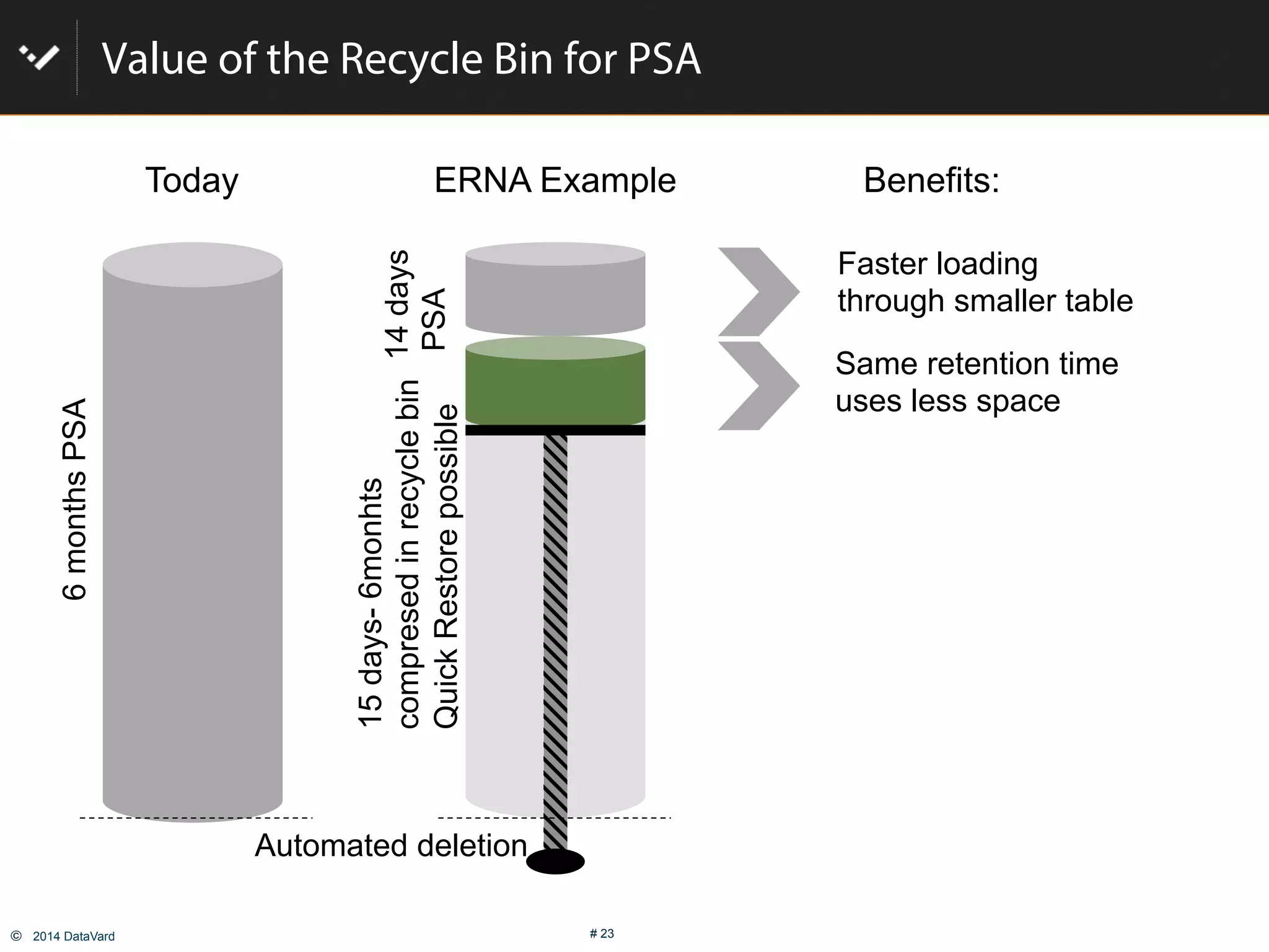 ©  2014 DataVard # 23
Value of the Recycle Bin for PSA
Faster loading
through smaller table
Same retention time
uses less space
Today
6monthsPSA
14days
PSA
15days-6monhts
compresedinrecyclebin
QuickRestorepossible
Benefits:ERNA Example
Automated deletion
 