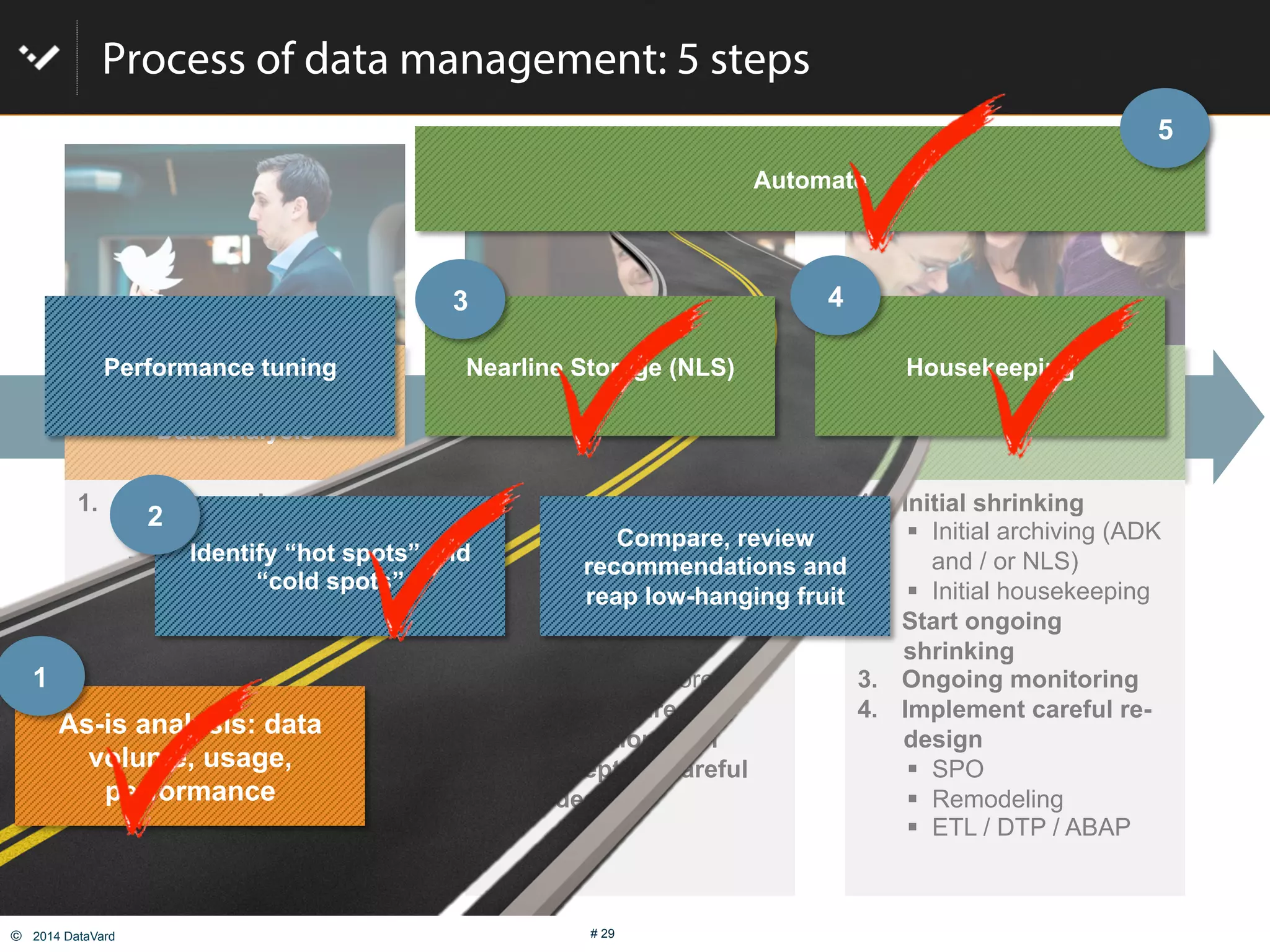 ©  2014 DataVard # 29
Process of data management: 5 steps
Get smart!
Data analysis
Implement, set up rules &
Technology
Operate
1.  Analyze as-is situation
"  Data distribution
"  System usage
"  Heat map
"  Pain points
2.  System monitoring,
performance analysis
3.  Plan next steps
"  Don’t panic!
"  First, address low
hanging fruit
"  Consider careful re-
design
1.  Define & group data
types
"  Relevance level
"  Keep or purge
"  Required Speed of
access
"  Where to store
2.  Define desired
automation level
3.  Concept for careful
re-design
1.  Initial shrinking
"  Initial archiving (ADK
and / or NLS)
"  Initial housekeeping
2.  Start ongoing
shrinking
3.  Ongoing monitoring
4.  Implement careful re-
design
"  SPO
"  Remodeling
"  ETL / DTP / ABAP
As-is analysis: data
volume, usage,
performance
Compare, review
recommendations and
reap low-hanging fruit
Nearline Storage (NLS) Housekeeping
Automate
Identify “hot spots” and
“cold spots”
Performance tuning
1
2
3 4
5
 