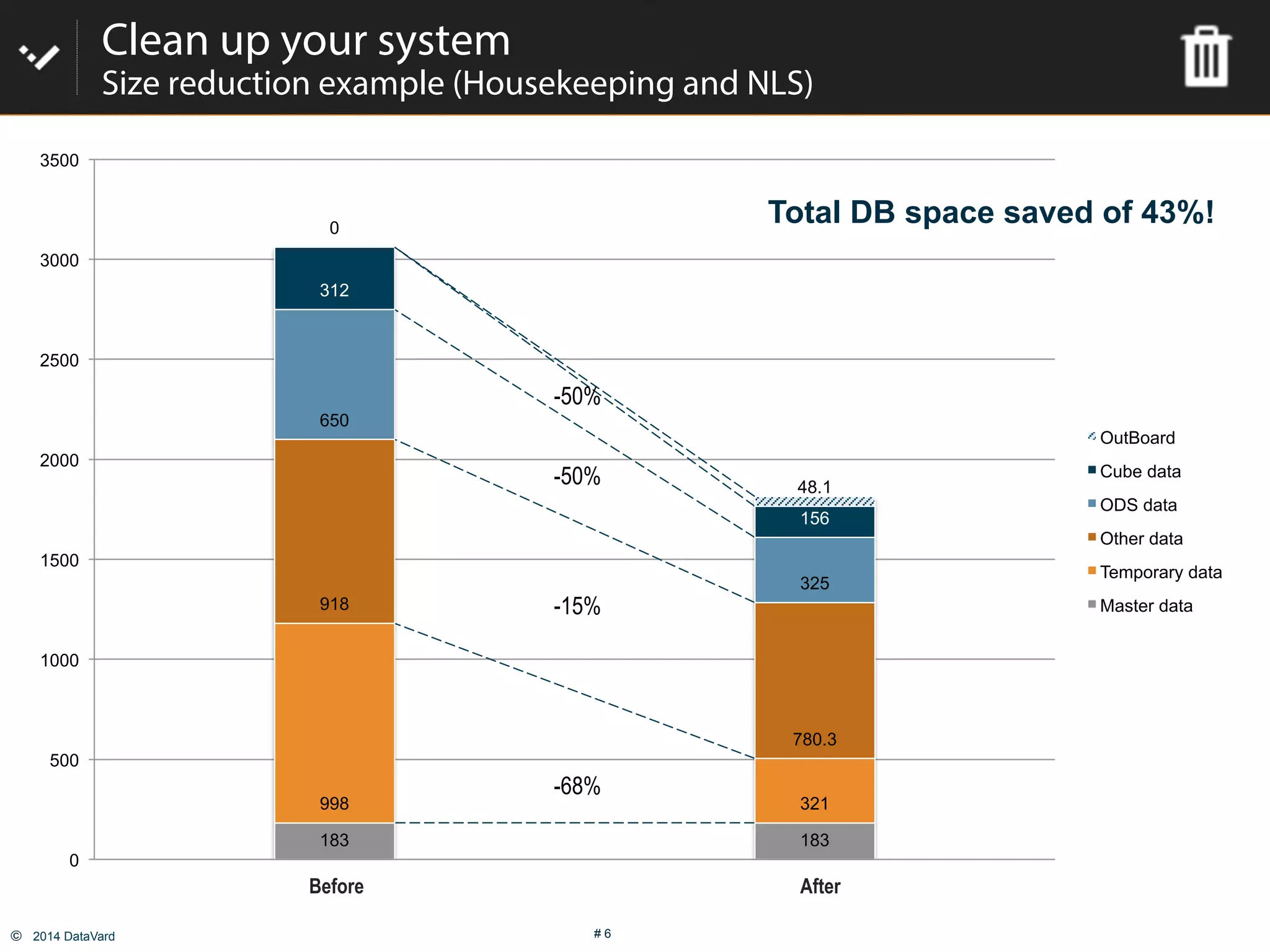 ©  2014 DataVard # 6
Clean up your system
Size reduction example (Housekeeping and NLS)
183 183
998 321
918
780.3
650
325
312
156
0
48.1
0
500
1000
1500
2000
2500
3000
3500
Heute mit OutBoard und ERNA
OutBoard
Cube data
ODS data
Other data
Temporary data
Master data
Before After
-68%
-15%
-50%
-50%
Total DB space saved of 43%!
 