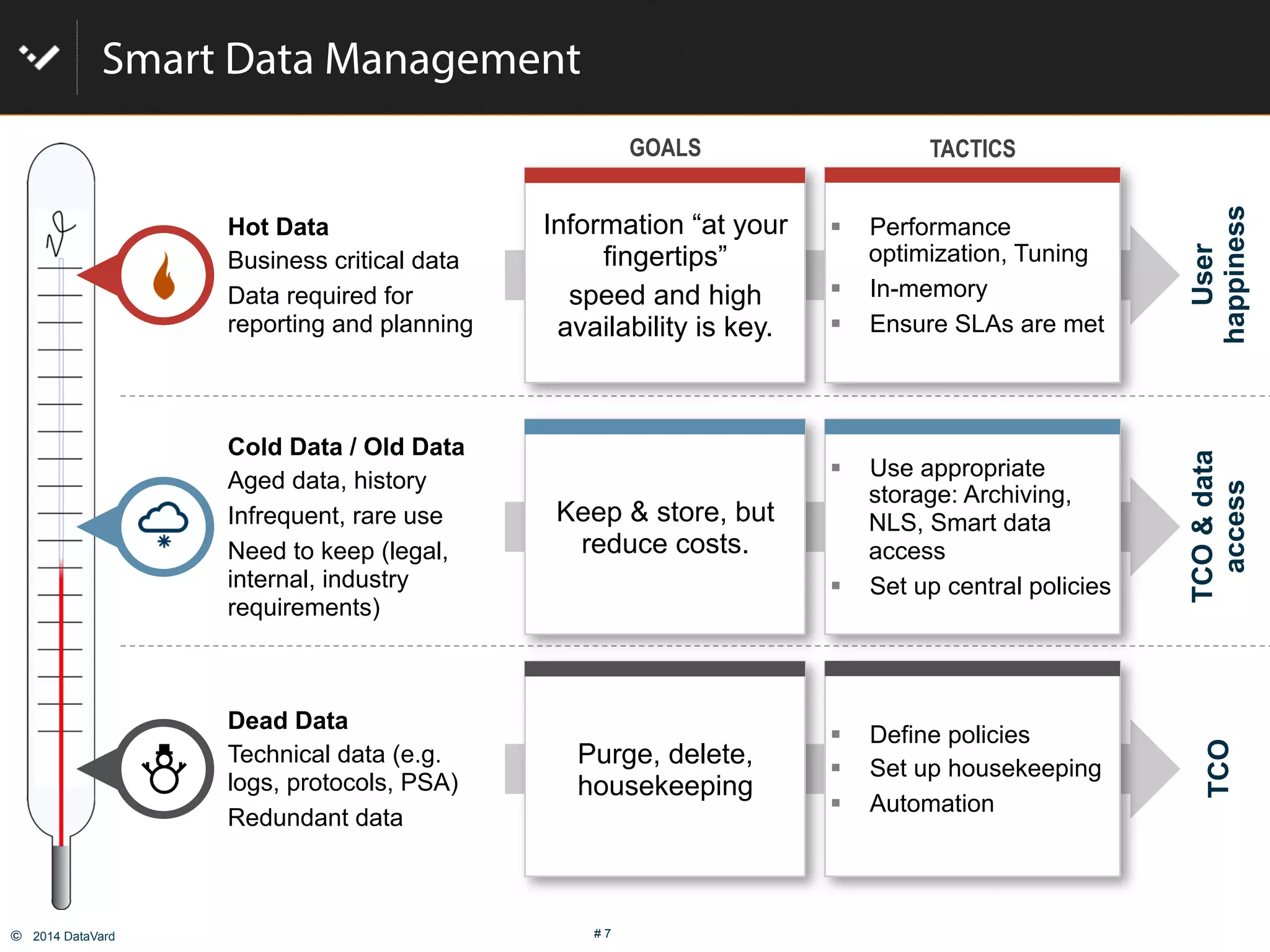 ©  2014 DataVard # 7
User
happiness
TCO&data
access
TCO
Smart Data Management
"  Performance
optimization, Tuning
"  In-memory
"  Ensure SLAs are met
GOALS TACTICS
"  Use appropriate
storage: Archiving,
NLS, Smart data
access
"  Set up central policies
"  Define policies
"  Set up housekeeping
"  Automation
Information “at your
fingertips”
speed and high
availability is key.
Keep & store, but
reduce costs.
Purge, delete,
housekeeping
Hot Data
Business critical data
Data required for
reporting and planning
Cold Data / Old Data
Aged data, history
Infrequent, rare use
Need to keep (legal,
internal, industry
requirements)
Dead Data
Technical data (e.g.
logs, protocols, PSA)
Redundant data
 