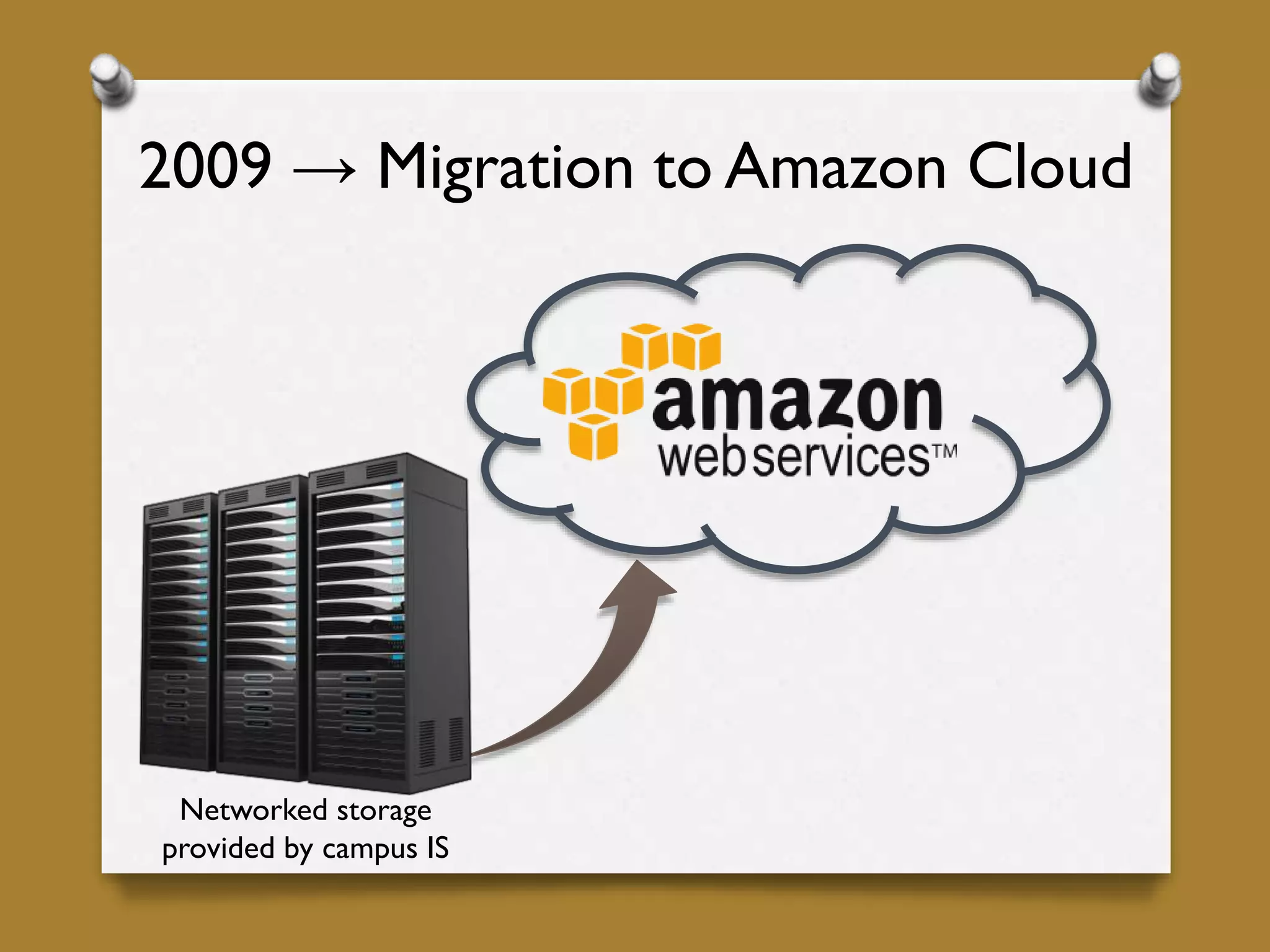 2009 → Migration to Amazon Cloud
Networked storage
provided by campus IS
 