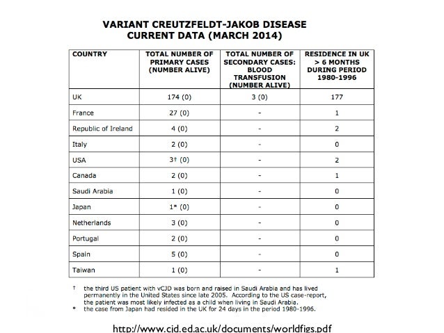 a clinical look at the causes and treatment of the creutzfeld jakob disease Creutzfeldt-jakob disease (cjd) is a type of rapidly progressive brain disorder known as prion disease prion disease is very rare and affects about one in every one million people per year symptoms of cjd typically develop around age 60 and can include trouble with memory along with changes in behavior, vision, and coordination. a clinical look at the causes and treatment of the creutzfeld jakob disease Creutzfeldt-jakob disease (cjd) is a type of rapidly progressive brain disorder known as prion disease prion disease is very rare and affects about one in every one million people per year symptoms of cjd typically develop around age 60 and can include trouble with memory along with changes in behavior, vision, and coordination.