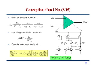 Gain en boucle ouverte:
Produit gain-bande passante:
2 7
2 4 6 7
.out m m
vo
ip in ds ds ds ds
V g g
A
V V g g g g
= =
− + +
Conception d’un LNA (8/15)Conception d’un LNA (8/15)
Vin
Vip
Vout
+
−
Densité spectrale du bruit:
2
2
m
c
g
GBW
Cπ
=
( , , )mNoise f W L g=
26
( )
2
3
1 32 2
1 1 1 3 3 1
16 2
3
N mP
m m
m ox m
K gKKT
g g
g C f W L W L g
 
+ + + 
 
 