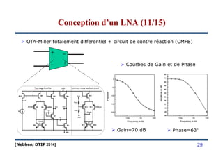 Conception d’un LNA (11/15)Conception d’un LNA (11/15)
OTA-Miller totalement differentiel + circuit de contre réaction (CMFB)
Courbes de Gain et de Phase
+
+
−
−
29[Nebhen, DTIP 2014]
Gain=70 dB Phase=63°
 