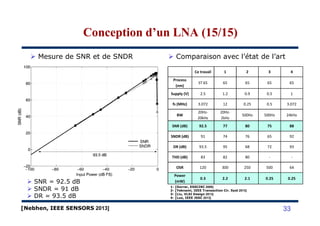 Ce travail 1 2 3 4
Process
(nm)
ST 65 65 65 65 65
Supply (V) 2.5 1.2 0.9 0.5 1
fs (MHz) 3.072 12 0.25 0.5 3.072
BW
20Hz- 20Hz-
500Hz 500Hz 24kHz
Mesure de SNR et de SNDR Comparaison avec l’état de l’art
Conception d’un LNA (15/15)Conception d’un LNA (15/15)
BW
20Hz-
20kHz
20Hz-
2kHz
500Hz 500Hz 24kHz
SNR (dB) 92.5 77 80 75 88
SNDR (dB) 91 74 76 65 92
DR (dB) 93.5 95 68 72 93
THD (dB) 83 82 80 - -
OSR 120 300 250 500 64
Power
(mW)
0.3 2.2 2.1 0.25 0.25
1- [Dorrer, ESSCIRC 2006]
2- [Yeknami, IEEE Transaction Cir. Syst 2013]
3- [Liu, VLSI Design 2013]
4- [Luo, IEEE JSSC 2013]
[Nebhen, IEEE SENSORS 2013]
SNR = 92.5 dB
SNDR = 91 dB
DR = 93.5 dB
33
 