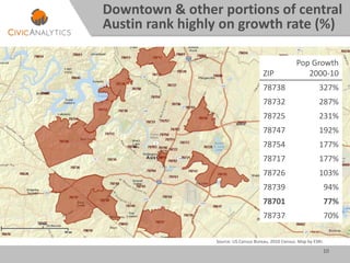 10
ZIP
Pop Growth
2000-10
78738 327%
78732 287%
78725 231%
78747 192%
78754 177%
78717 177%
78726 103%
78739 94%
78701 77%
78737 70%
Downtown & other portions of central
Austin rank highly on growth rate (%)
Source: US Census Bureau, 2010 Census. Map by ESRI.
 