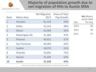 12
Majority of population growth due to
net migration of HHs to Austin MSA
Source: US Census Bureau, Population Estimates. Rank is among all metro areas (MSA).
Rank Metro Area
Net Migration
2013
Share of Total
Pop Growth
1 Houston 81,124 59%
2 Dallas 52,142 48%
3 Miami 42,484 65%
4 Washington DC 41,366 47%
5 Phoenix 40,451 57%
6 San Francisco 40,283 65%
7 Seattle 34,970 61%
8 Orlando 32,041 72%
9 Denver 31,404 62%
10 Austin 31,230 65%
Year
Net Movers
Austin MSA
Per Day
2013 86
2012 99
2011 97
 