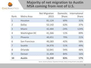 13
Majority of net migration to Austin
MSA coming from rest of U.S.
Source: US Census Bureau, Population Estimates. Rank is among all metro areas (MSA).
Rank Metro Area
Net Migration
2013
Domestic
Share
International
Share
1 Houston 81,124 69% 31%
2 Dallas 52,142 63% 37%
3 Miami 42,484 -24% 124%
4 Washington DC 41,366 11% 89%
5 Phoenix 40,451 79% 21%
6 San Francisco 40,283 42% 58%
7 Seattle 34,970 51% 49%
8 Orlando 32,041 54% 46%
9 Denver 31,404 84% 16%
10 Austin 31,230 83% 17%
 