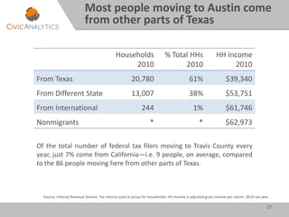 17
Households
2010
% Total HHs
2010
HH Income
2010
From Texas 20,780 61% $39,340
From Different State 13,007 38% $53,751
From International 244 1% $61,746
Nonmigrants * * $62,973
Most people moving to Austin come
from other parts of Texas
Of the total number of federal tax filers moving to Travis County every
year, just 7% come from California—i.e. 9 people, on average, compared
to the 86 people moving here from other parts of Texas.
Source: Internal Revenue Service. Tax returns used as proxy for households. HH income is adjusted gross income per return. 2010 tax year.
 