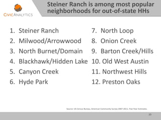 20
Steiner Ranch is among most popular
neighborhoods for out-of-state HHs
1. Steiner Ranch
2. Milwood/Arrowwood
3. North Burnet/Domain
4. Blackhawk/Hidden Lake
5. Canyon Creek
6. Hyde Park
7. North Loop
8. Onion Creek
9. Barton Creek/Hills
10. Old West Austin
11. Northwest Hills
12. Preston Oaks
Source: US Census Bureau, American Community Survey 2007-2011, Five-Year Estimates.
 