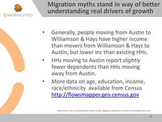 • Generally, people moving from Austin to
Williamson & Hays have higher income
than movers from Williamson & Hays to
Austin, but lower inc than existing HHs.
• HHs moving to Austin report slightly
fewer dependents than HHs moving
away from Austin.
• More data on age, education, income,
race/ethnicity available from Census
http://flowsmapper.geo.census.gov
22
Migration myths stand in way of better
understanding real drivers of growth
Note: Austin here is shorthand for Travis County. Migration data from the IRS is not available for cities.
 