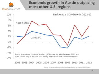 24
-6%
-4%
-2%
0%
2%
4%
6%
8%
10%
2002 2003 2004 2005 2006 2007 2008 2009 2010 2011 2012
US (MSA)
Austin MSA
Real Annual GDP Growth, 2002-12
Austin MSA Gross Domestic Product (GDP) grew by 47% between 2001 and
2012, second only to Houston MSA among metro areas with $50 billion or more.
Source: US Bureau of Economic Analysis. Data adjusted for inflation (2013 Dollars).
Economic growth in Austin outpacing
most other U.S. regions
 