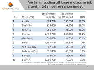 25
Austin is leading all large metros in job
growth (%) since recession ended
Source: US Bureau of Labor Statistics, Current Employment Statistics, Total Non-Farm Employment, Seasonally Adjusted.
Rank is among metro areas (MSA) with employment of 500,000 or more.
Rank Metro Area
Employment
Dec 2013
Job Growth
Jun 09-Dec 13 Rate
1 Austin 863,700 105,500 13.9%
2 Nashville 819,600 98,500 13.7%
3 San Jose 951,800 96,000 11.2%
4 Houston 2,812,700 283,200 11.2%
5 Charlotte 889,600 84,900 10.6%
6 Dallas 3,135,900 278,800 9.8%
7 Salt Lake City 662,100 54,900 9.0%
8 Oklahoma City 616,800 49,900 8.8%
9 Raleigh 538,100 41,300 8.3%
10 Denver 1,288,700 92,000 7.7%
 