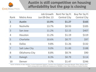 26
Austin is still competitive on housing
affordability but the gap is closing
Source: US Bureau of Labor Statistics, Current Employment Statistics, Total Non-Farm Employment, Seasonally Adjusted. Zillow, February 2014.
Rank is among metro areas (MSA) with employment of 500,000 or more. Zillow rent/buy are median list prices.
Rank Metro Area
Job Growth
Jun 09-Dec 13
Rent Per Sq Ft
Central City
Buy Per Sq Ft
Central City
1 Austin 13.9% $1.27 $165
2 Nashville 13.7% $0.93 $105
3 San Jose 11.2% $2.15 $407
4 Houston 11.2% $1.19 $119
5 Charlotte 10.6% $0.77 $97
6 Dallas 9.8% $1.26 $132
7 Salt Lake City 9.0% $1.00 $188
8 Oklahoma City 8.8% $0.74 $90
9 Raleigh 8.3% $0.79 $114
10 Denver 7.7% $1.47 $246
 